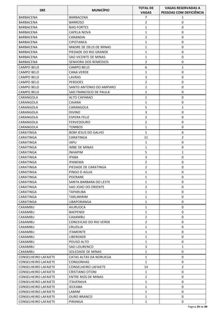 Página 24 de 49 
SRE MUNICÍPIO 
TOTAL DE 
VAGAS 
VAGAS RESERVADAS A 
PESSOAS COM DEFICIÊNCIA 
BARBACENA BARBACENA 7 1 
BARBACENA BARROSO 2 0 
BARBACENA BIAS FORTES 1 0 
BARBACENA CAPELA NOVA 1 0 
BARBACENA CARANDAI 2 0 
BARBACENA CIPOTANEA 1 0 
BARBACENA MADRE DE DEUS DE MINAS 1 0 
BARBACENA PIEDADE DO RIO GRANDE 1 0 
BARBACENA SAO VICENTE DE MINAS 1 0 
BARBACENA SENHORA DOS REMEDIOS 2 0 
CAMPO BELO CAMPO BELO 6 1 
CAMPO BELO CANA VERDE 1 0 
CAMPO BELO LAVRAS 3 0 
CAMPO BELO PERDOES 2 0 
CAMPO BELO SANTO ANTONIO DO AMPARO 2 0 
CAMPO BELO SAO FRANCISCO DE PAULA 1 0 
CARANGOLA ALTO CAPARAO 1 0 
CARANGOLA CAIANA 1 0 
CARANGOLA CARANGOLA 5 1 
CARANGOLA DIVINO 3 0 
CARANGOLA ESPERA FELIZ 2 0 
CARANGOLA FERVEDOURO 2 0 
CARANGOLA TOMBOS 1 0 
CARATINGA BOM JESUS DO GALHO 1 0 
CARATINGA CARATINGA 11 2 
CARATINGA IAPU 1 0 
CARATINGA IMBE DE MINAS 1 0 
CARATINGA INHAPIM 5 1 
CARATINGA IPABA 3 0 
CARATINGA IPANEMA 2 0 
CARATINGA PIEDADE DE CARATINGA 2 0 
CARATINGA PINGO D AGUA 1 0 
CARATINGA POCRANE 1 0 
CARATINGA SANTA BARBARA DO LESTE 1 0 
CARATINGA SAO JOAO DO ORIENTE 2 0 
CARATINGA TAPARUBA 1 0 
CARATINGA TARUMIRIM 1 0 
CARATINGA UBAPORANGA 1 0 
CAXAMBU AIURUOCA 1 0 
CAXAMBU BAEPENDI 1 0 
CAXAMBU CAXAMBU 2 0 
CAXAMBU CONCEICAO DO RIO VERDE 2 0 
CAXAMBU CRUZILIA 1 0 
CAXAMBU ITAMONTE 1 0 
CAXAMBU LIBERDADE 1 0 
CAXAMBU POUSO ALTO 1 0 
CAXAMBU SAO LOURENCO 3 1 
CAXAMBU SOLEDADE DE MINAS 1 0 
CONSELHEIRO LAFAIETE CATAS ALTAS DA NORUEGA 1 0 
CONSELHEIRO LAFAIETE CONGONHAS 1 0 
CONSELHEIRO LAFAIETE CONSELHEIRO LAFAIETE 14 2 
CONSELHEIRO LAFAIETE CRISTIANO OTONI 1 0 
CONSELHEIRO LAFAIETE ENTRE RIOS DE MINAS 2 0 
CONSELHEIRO LAFAIETE ITAVERAVA 1 0 
CONSELHEIRO LAFAIETE JECEABA 1 0 
CONSELHEIRO LAFAIETE LAMIM 1 0 
CONSELHEIRO LAFAIETE OURO BRANCO 1 0 
CONSELHEIRO LAFAIETE PIRANGA 1 0 
 