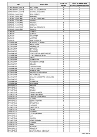Página 25 de 49 
SRE MUNICÍPIO 
TOTAL DE 
VAGAS 
VAGAS RESERVADAS A 
PESSOAS COM DEFICIÊNCIA 
CONSELHEIRO LAFAIETE RIO ESPERA 1 0 
CONSELHEIRO LAFAIETE SANTANA DOS MONTES 1 0 
CONSELHEIRO LAFAIETE SENHORA DE OLIVEIRA 1 0 
CORONEL FABRICIANO BELO ORIENTE 1 0 
CORONEL FABRICIANO BRAUNAS 1 0 
CORONEL FABRICIANO CORONEL FABRICIANO 9 1 
CORONEL FABRICIANO IPATINGA 17 2 
CORONEL FABRICIANO JOANESIA 1 0 
CORONEL FABRICIANO MESQUITA 1 0 
CORONEL FABRICIANO SANTANA DO PARAISO 2 0 
CORONEL FABRICIANO TIMOTEO 8 1 
CURVELO CORINTO 2 0 
CURVELO CURVELO 11 2 
CURVELO INIMUTABA 1 0 
CURVELO LASSANCE 1 0 
CURVELO SANTO HIPOLITO 1 0 
DIAMANTINA ALVORADA DE MINAS 1 0 
DIAMANTINA ANGELANDIA 2 0 
DIAMANTINA ARICANDUVA 1 0 
DIAMANTINA CAPELINHA 6 1 
DIAMANTINA CARBONITA 2 0 
DIAMANTINA CONCEICAO DO MATO DENTRO 3 0 
DIAMANTINA CONGONHAS DO NORTE 1 0 
DIAMANTINA DATAS 1 0 
DIAMANTINA DIAMANTINA 7 1 
DIAMANTINA FELICIO DOS SANTOS 1 0 
DIAMANTINA GOUVEIA 2 0 
DIAMANTINA ITAMARANDIBA 4 1 
DIAMANTINA LEME DO PRADO 1 0 
DIAMANTINA MINAS NOVAS 6 1 
DIAMANTINA PRESIDENTE KUBITSCHEK 1 0 
DIAMANTINA RIO VERMELHO 3 0 
DIAMANTINA SENADOR MODESTINO GONCALVES 1 0 
DIAMANTINA SERRO 6 1 
DIAMANTINA TURMALINA 4 1 
DIAMANTINA VEREDINHA 1 0 
DIVINOPOLIS ARAUJOS 1 0 
DIVINOPOLIS ARCOS 1 0 
DIVINOPOLIS BAMBUI 2 0 
DIVINOPOLIS CARMO DA MATA 1 0 
DIVINOPOLIS CARMO DO CAJURU 3 0 
DIVINOPOLIS CARMOPOLIS DE MINAS 1 0 
DIVINOPOLIS CLAUDIO 2 0 
DIVINOPOLIS CORREGO DANTA 1 0 
DIVINOPOLIS DIVINOPOLIS 17 2 
DIVINOPOLIS ITAGUARA 1 0 
DIVINOPOLIS ITAPECERICA 2 0 
DIVINOPOLIS ITAUNA 9 1 
DIVINOPOLIS JAPARAIBA 1 0 
DIVINOPOLIS LAGOA DA PRATA 4 1 
DIVINOPOLIS LUZ 2 0 
DIVINOPOLIS MOEMA 1 0 
DIVINOPOLIS NOVA SERRANA 1 0 
DIVINOPOLIS OLIVEIRA 5 1 
DIVINOPOLIS PAINS 1 0 
DIVINOPOLIS PERDIGAO 1 0 
DIVINOPOLIS PIRACEMA 1 0 
DIVINOPOLIS SANTO ANTONIO DO MONTE 3 0 
 