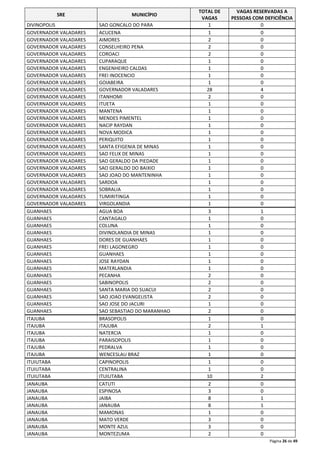 Página 26 de 49 
SRE MUNICÍPIO 
TOTAL DE 
VAGAS 
VAGAS RESERVADAS A 
PESSOAS COM DEFICIÊNCIA 
DIVINOPOLIS SAO GONCALO DO PARA 1 0 
GOVERNADOR VALADARES ACUCENA 1 0 
GOVERNADOR VALADARES AIMORES 2 0 
GOVERNADOR VALADARES CONSELHEIRO PENA 2 0 
GOVERNADOR VALADARES COROACI 2 0 
GOVERNADOR VALADARES CUPARAQUE 1 0 
GOVERNADOR VALADARES ENGENHEIRO CALDAS 1 0 
GOVERNADOR VALADARES FREI INOCENCIO 1 0 
GOVERNADOR VALADARES GOIABEIRA 1 0 
GOVERNADOR VALADARES GOVERNADOR VALADARES 28 4 
GOVERNADOR VALADARES ITANHOMI 2 0 
GOVERNADOR VALADARES ITUETA 1 0 
GOVERNADOR VALADARES MANTENA 1 0 
GOVERNADOR VALADARES MENDES PIMENTEL 1 0 
GOVERNADOR VALADARES NACIP RAYDAN 1 0 
GOVERNADOR VALADARES NOVA MODICA 1 0 
GOVERNADOR VALADARES PERIQUITO 1 0 
GOVERNADOR VALADARES SANTA EFIGENIA DE MINAS 1 0 
GOVERNADOR VALADARES SAO FELIX DE MINAS 1 0 
GOVERNADOR VALADARES SAO GERALDO DA PIEDADE 1 0 
GOVERNADOR VALADARES SAO GERALDO DO BAIXIO 1 0 
GOVERNADOR VALADARES SAO JOAO DO MANTENINHA 1 0 
GOVERNADOR VALADARES SARDOA 1 0 
GOVERNADOR VALADARES SOBRALIA 1 0 
GOVERNADOR VALADARES TUMIRITINGA 1 0 
GOVERNADOR VALADARES VIRGOLANDIA 1 0 
GUANHAES AGUA BOA 3 1 
GUANHAES CANTAGALO 1 0 
GUANHAES COLUNA 1 0 
GUANHAES DIVINOLANDIA DE MINAS 1 0 
GUANHAES DORES DE GUANHAES 1 0 
GUANHAES FREI LAGONEGRO 1 0 
GUANHAES GUANHAES 1 0 
GUANHAES JOSE RAYDAN 1 0 
GUANHAES MATERLANDIA 1 0 
GUANHAES PECANHA 2 0 
GUANHAES SABINOPOLIS 2 0 
GUANHAES SANTA MARIA DO SUACUI 2 0 
GUANHAES SAO JOAO EVANGELISTA 2 0 
GUANHAES SAO JOSE DO JACURI 1 0 
GUANHAES SAO SEBASTIAO DO MARANHAO 2 0 
ITAJUBA BRASOPOLIS 1 0 
ITAJUBA ITAJUBA 2 1 
ITAJUBA NATERCIA 1 0 
ITAJUBA PARAISOPOLIS 1 0 
ITAJUBA PEDRALVA 1 0 
ITAJUBA WENCESLAU BRAZ 1 0 
ITUIUTABA CAPINOPOLIS 1 0 
ITUIUTABA CENTRALINA 1 0 
ITUIUTABA ITUIUTABA 10 2 
JANAUBA CATUTI 2 0 
JANAUBA ESPINOSA 3 0 
JANAUBA JAIBA 8 1 
JANAUBA JANAUBA 8 1 
JANAUBA MAMONAS 1 0 
JANAUBA MATO VERDE 3 0 
JANAUBA MONTE AZUL 3 0 
JANAUBA MONTEZUMA 2 0 
 