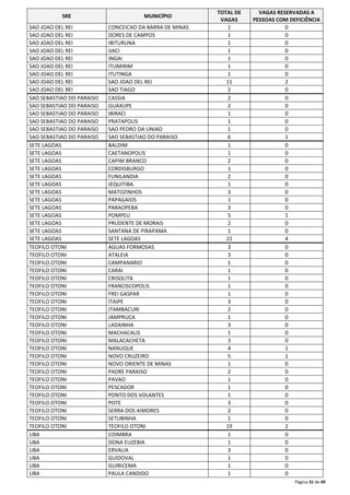 Página 31 de 49 
SRE MUNICÍPIO 
TOTAL DE 
VAGAS 
VAGAS RESERVADAS A 
PESSOAS COM DEFICIÊNCIA 
SAO JOAO DEL REI CONCEICAO DA BARRA DE MINAS 1 0 
SAO JOAO DEL REI DORES DE CAMPOS 1 0 
SAO JOAO DEL REI IBITURUNA 1 0 
SAO JOAO DEL REI IJACI 1 0 
SAO JOAO DEL REI INGAI 1 0 
SAO JOAO DEL REI ITUMIRIM 1 0 
SAO JOAO DEL REI ITUTINGA 1 0 
SAO JOAO DEL REI SAO JOAO DEL REI 11 2 
SAO JOAO DEL REI SAO TIAGO 2 0 
SAO SEBASTIAO DO PARAISO CASSIA 2 0 
SAO SEBASTIAO DO PARAISO GUAXUPE 2 0 
SAO SEBASTIAO DO PARAISO IBIRACI 1 0 
SAO SEBASTIAO DO PARAISO PRATAPOLIS 1 0 
SAO SEBASTIAO DO PARAISO SAO PEDRO DA UNIAO 1 0 
SAO SEBASTIAO DO PARAISO SAO SEBASTIAO DO PARAISO 6 1 
SETE LAGOAS BALDIM 1 0 
SETE LAGOAS CAETANOPOLIS 1 0 
SETE LAGOAS CAPIM BRANCO 2 0 
SETE LAGOAS CORDISBURGO 1 0 
SETE LAGOAS FUNILANDIA 2 0 
SETE LAGOAS JEQUITIBA 1 0 
SETE LAGOAS MATOZINHOS 3 0 
SETE LAGOAS PAPAGAIOS 1 0 
SETE LAGOAS PARAOPEBA 3 0 
SETE LAGOAS POMPEU 5 1 
SETE LAGOAS PRUDENTE DE MORAIS 2 0 
SETE LAGOAS SANTANA DE PIRAPAMA 1 0 
SETE LAGOAS SETE LAGOAS 22 4 
TEOFILO OTONI AGUAS FORMOSAS 3 0 
TEOFILO OTONI ATALEIA 3 0 
TEOFILO OTONI CAMPANARIO 1 0 
TEOFILO OTONI CARAI 1 0 
TEOFILO OTONI CRISOLITA 1 0 
TEOFILO OTONI FRANCISCOPOLIS 1 0 
TEOFILO OTONI FREI GASPAR 1 0 
TEOFILO OTONI ITAIPE 3 0 
TEOFILO OTONI ITAMBACURI 2 0 
TEOFILO OTONI JAMPRUCA 1 0 
TEOFILO OTONI LADAINHA 3 0 
TEOFILO OTONI MACHACALIS 1 0 
TEOFILO OTONI MALACACHETA 3 0 
TEOFILO OTONI NANUQUE 4 1 
TEOFILO OTONI NOVO CRUZEIRO 5 1 
TEOFILO OTONI NOVO ORIENTE DE MINAS 1 0 
TEOFILO OTONI PADRE PARAISO 2 0 
TEOFILO OTONI PAVAO 1 0 
TEOFILO OTONI PESCADOR 1 0 
TEOFILO OTONI PONTO DOS VOLANTES 1 0 
TEOFILO OTONI POTE 3 0 
TEOFILO OTONI SERRA DOS AIMORES 2 0 
TEOFILO OTONI SETUBINHA 1 0 
TEOFILO OTONI TEOFILO OTONI 19 2 
UBA COIMBRA 1 0 
UBA DONA EUZEBIA 1 0 
UBA ERVALIA 3 0 
UBA GUIDOVAL 1 0 
UBA GUIRICEMA 1 0 
UBA PAULA CANDIDO 1 0 
 