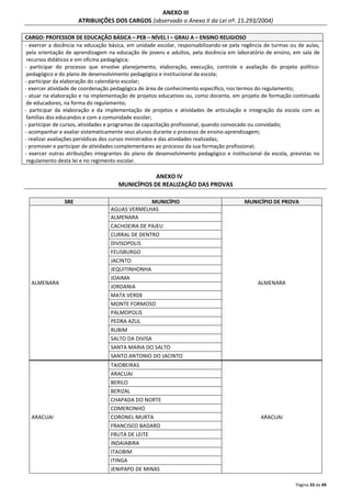 Página 33 de 49 
ANEXO III 
ATRIBUIÇÕES DOS CARGOS (observado o Anexo II da Lei nº. 15.293/2004) 
CARGO: PROFESSOR DE EDUCAÇÃO BÁSICA – PEB – NÍVEL I – GRAU A – ENSINO RELIGIOSO 
- exercer a docência na educação básica, em unidade escolar, responsabilizando-se pela regência de turmas ou de aulas, 
pela orientação de aprendizagem na educação de jovens e adultos, pela docência em laboratório de ensino, em sala de 
recursos didáticos e em oficina pedagógica; 
- participar do processo que envolve planejamento, elaboração, execução, controle e avaliação do projeto político-pedagógico 
e do plano de desenvolvimento pedagógico e institucional da escola; 
- participar da elaboração do calendário escolar; 
- exercer atividade de coordenação pedagógica de área de conhecimento específico, nos termos do regulamento; 
- atuar na elaboração e na implementação de projetos educativos ou, como docente, em projeto de formação continuada 
de educadores, na forma do regulamento; 
- participar da elaboração e da implementação de projetos e atividades de articulação e integração da escola com as 
famílias dos educandos e com a comunidade escolar; 
- participar de cursos, atividades e programas de capacitação profissional, quando convocado ou convidado; 
- acompanhar e avaliar sistematicamente seus alunos durante o processo de ensino-aprendizagem; 
- realizar avaliações periódicas dos cursos ministrados e das atividades realizadas; 
- promover e participar de atividades complementares ao processo da sua formação profissional; 
- exercer outras atribuições integrantes do plano de desenvolvimento pedagógico e institucional da escola, previstas no 
regulamento desta lei e no regimento escolar. 
ANEXO IV 
MUNICÍPIOS DE REALIZAÇÃO DAS PROVAS 
SRE MUNICÍPIO MUNICÍPIO DE PROVA 
ALMENARA 
AGUAS VERMELHAS 
ALMENARA 
ALMENARA 
CACHOEIRA DE PAJEU 
CURRAL DE DENTRO 
DIVISOPOLIS 
FELISBURGO 
JACINTO 
JEQUITINHONHA 
JOAIMA 
JORDANIA 
MATA VERDE 
MONTE FORMOSO 
PALMOPOLIS 
PEDRA AZUL 
RUBIM 
SALTO DA DIVISA 
SANTA MARIA DO SALTO 
SANTO ANTONIO DO JACINTO 
ARACUAI 
TAIOBEIRAS 
ARACUAI 
ARACUAI 
BERILO 
BERIZAL 
CHAPADA DO NORTE 
COMERCINHO 
CORONEL MURTA 
FRANCISCO BADARO 
FRUTA DE LEITE 
INDAIABIRA 
ITAOBIM 
ITINGA 
JENIPAPO DE MINAS 
 