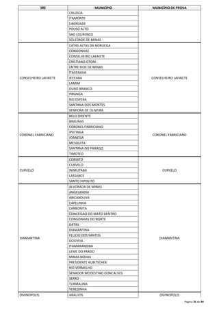 SRE MUNICÍPIO MUNICÍPIO DE PROVA 
Página 35 de 49 
CRUZILIA 
ITAMONTE 
LIBERDADE 
POUSO ALTO 
SAO LOURENCO 
SOLEDADE DE MINAS 
CONSELHEIRO LAFAIETE 
CATAS ALTAS DA NORUEGA 
CONSELHEIRO LAFAIETE 
CONGONHAS 
CONSELHEIRO LAFAIETE 
CRISTIANO OTONI 
ENTRE RIOS DE MINAS 
ITAVERAVA 
JECEABA 
LAMIM 
OURO BRANCO 
PIRANGA 
RIO ESPERA 
SANTANA DOS MONTES 
SENHORA DE OLIVEIRA 
CORONEL FABRICIANO 
BELO ORIENTE 
CORONEL FABRICIANO 
BRAUNAS 
CORONEL FABRICIANO 
IPATINGA 
JOANESIA 
MESQUITA 
SANTANA DO PARAISO 
TIMOTEO 
CURVELO 
CORINTO 
CURVELO 
CURVELO 
INIMUTABA 
LASSANCE 
SANTO HIPOLITO 
DIAMANTINA 
ALVORADA DE MINAS 
DIAMANTINA 
ANGELANDIA 
ARICANDUVA 
CAPELINHA 
CARBONITA 
CONCEICAO DO MATO DENTRO 
CONGONHAS DO NORTE 
DATAS 
DIAMANTINA 
FELICIO DOS SANTOS 
GOUVEIA 
ITAMARANDIBA 
LEME DO PRADO 
MINAS NOVAS 
PRESIDENTE KUBITSCHEK 
RIO VERMELHO 
SENADOR MODESTINO GONCALVES 
SERRO 
TURMALINA 
VEREDINHA 
DIVINOPOLIS ARAUJOS DIVINOPOLIS 
 