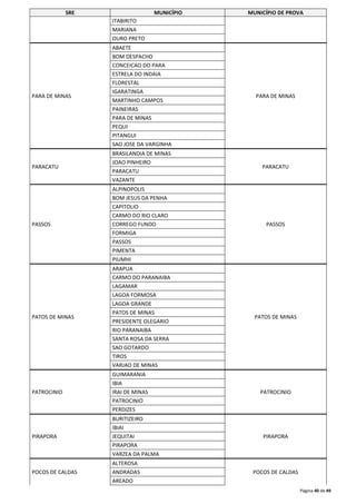 SRE MUNICÍPIO MUNICÍPIO DE PROVA 
Página 40 de 49 
ITABIRITO 
MARIANA 
OURO PRETO 
PARA DE MINAS 
ABAETE 
PARA DE MINAS 
BOM DESPACHO 
CONCEICAO DO PARA 
ESTRELA DO INDAIA 
FLORESTAL 
IGARATINGA 
MARTINHO CAMPOS 
PAINEIRAS 
PARA DE MINAS 
PEQUI 
PITANGUI 
SAO JOSE DA VARGINHA 
PARACATU 
BRASILANDIA DE MINAS 
PARACATU 
JOAO PINHEIRO 
PARACATU 
VAZANTE 
PASSOS 
ALPINOPOLIS 
PASSOS 
BOM JESUS DA PENHA 
CAPITOLIO 
CARMO DO RIO CLARO 
CORREGO FUNDO 
FORMIGA 
PASSOS 
PIMENTA 
PIUMHI 
PATOS DE MINAS 
ARAPUA 
PATOS DE MINAS 
CARMO DO PARANAIBA 
LAGAMAR 
LAGOA FORMOSA 
LAGOA GRANDE 
PATOS DE MINAS 
PRESIDENTE OLEGARIO 
RIO PARANAIBA 
SANTA ROSA DA SERRA 
SAO GOTARDO 
TIROS 
VARJAO DE MINAS 
PATROCINIO 
GUIMARANIA 
PATROCINIO 
IBIA 
IRAI DE MINAS 
PATROCINIO 
PERDIZES 
PIRAPORA 
BURITIZEIRO 
PIRAPORA 
IBIAI 
JEQUITAI 
PIRAPORA 
VARZEA DA PALMA 
POCOS DE CALDAS 
ALTEROSA 
ANDRADAS POCOS DE CALDAS 
AREADO 
 
