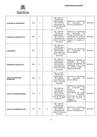 SECRETARIA DE GESTÃO
21
AUXILIAR DE CENOGRAFIA 305 1 -
R$ 1.256,37 +
359,26 (aux.
Alimentação) =
R$ 1.615,63,
equivalente ao
nível D. 40 horas
semanais
Diploma ou Certificado
de conclusão do
Ensino Fundamental.
R$ 49,00
AUXILIAR DE SAÚDE BUCAL 306 1 -
R$ 1.584,09 +
359,26 (aux.
Alimentação) =
R$ 1.943,35,
equivalente ao
nível G. 40 horas
semanais
Diploma ou Certificado
de conclusão do
Ensino Fundamental e
certificado do curso de
auxiliar de consultório
dentário e registro no
CRO.
R$ 49,00
CENÓGRAFO 307 1 -
R$ 1.855,39 +
359,26 (aux.
Alimentação) =
R$ 2.214,65,
equivalente ao
nível I. 40 horas
semanais
Diploma ou Certificado
de conclusão do
Ensino Médio.
R$ 65,00
DESENHISTA-PROJETISTA 308 1 -
R$ 1.855,39 +
359,26 (aux.
Alimentação) =
R$ 2.214,65,
equivalente ao
nível I. 40 horas
semanais
Diploma ou certificado de
conclusão do curso
Técnico em Desenho de
Construção Civil, a nível
de Ensino Médio e
registro profissional.
R$ 65,00
FISCAL DE POSTURAS
MUNICIPAIS
309 2 -
R$ 2.179,59 +
359,26 (aux.
Alimentação) =
R$ 2.538,85,
equivalente ao
nível L. 40 horas
semanais
Diploma ou Certificado
de conclusão do
Ensino Médio.
R$ 65,00
GUIA DE TURISMO REGIONAL 310 2 -
R$ 2.365,34 +
359,26 (aux.
Alimentação) =
R$ 2.724,60,
equivalente ao
nível M. 40 horas
semanais
(3)
Diploma ou Certificado
de conclusão do
Ensino Médio,
certificado de
Proficiência em Inglês
ou Espanhol,
certificado do curso de
Guia de Turismo e
cadastro na
EMBRATUR.
R$ 65,00
OFICIAL DE ADMINISTRAÇÃO 311 35 4
R$ 1.584,09 +
359,26 (aux.
Alimentação) =
R$ 1.943,35,
equivalente ao
nível G. 40 horas
semanais
Diploma ou Certificado
de conclusão do
Ensino Fundamental.
R$ 49,00
 