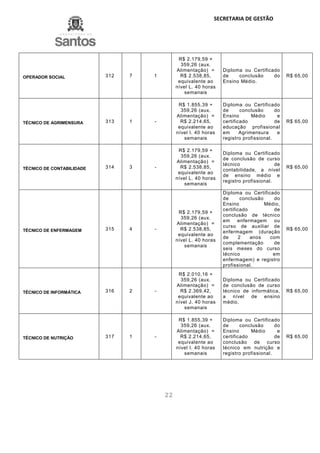 SECRETARIA DE GESTÃO
22
OPERADOR SOCIAL 312 7 1
R$ 2.179,59 +
359,26 (aux.
Alimentação) =
R$ 2.538,85,
equivalente ao
nível L. 40 horas
semanais
Diploma ou Certificado
de conclusão do
Ensino Médio.
R$ 65,00
TÉCNICO DE AGRIMENSURA 313 1 -
R$ 1.855,39 +
359,26 (aux.
Alimentação) =
R$ 2.214,65,
equivalente ao
nível I. 40 horas
semanais
Diploma ou Certificado
de conclusão do
Ensino Médio e
certificado de
educação profissional
em Agrimensura e
registro profissional.
R$ 65,00
TÉCNICO DE CONTABILIDADE 314 3 -
R$ 2.179,59 +
359,26 (aux.
Alimentação) =
R$ 2.538,85,
equivalente ao
nível L. 40 horas
semanais
Diploma ou Certificado
de conclusão de curso
técnico de
contabilidade, a nível
de ensino médio e
registro profissional.
R$ 65,00
TÉCNICO DE ENFERMAGEM 315 4 -
R$ 2.179,59 +
359,26 (aux.
Alimentação) =
R$ 2.538,85,
equivalente ao
nível L. 40 horas
semanais
Diploma ou Certificado
de conclusão do
Ensino Médio,
certificado de
conclusão de técnico
em enfermagem ou
curso de auxiliar de
enfermagem (duração
de 2 anos com
complementação de
seis meses do curso
técnico em
enfermagem) e registro
profissional.
R$ 65,00
TÉCNICO DE INFORMÁTICA 316 2 -
R$ 2.010,16 +
359,26 (aux.
Alimentação) =
R$ 2.369,42,
equivalente ao
nível J. 40 horas
semanais
Diploma ou Certificado
de conclusão de curso
técnico de informática,
a nível de ensino
médio.
R$ 65,00
TÉCNICO DE NUTRIÇÃO 317 1 -
R$ 1.855,39 +
359,26 (aux.
Alimentação) =
R$ 2.214,65,
equivalente ao
nível I. 40 horas
semanais
Diploma ou Certificado
de conclusão do
Ensino Médio e
certificado de
conclusão de curso
técnico em nutrição e
registro profissional.
R$ 65,00
 