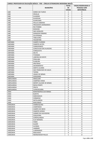 Página 100 de 154 
CARGO: PROFESSOR DE EDUCAÇÃO BÁSICA – PEB – LÍNGUA ESTRANGEIRA MODERNA INGLÊS 
SRE MUNICÍPIO 
TOTAL 
DE 
VAGAS 
VAGAS RESERVADAS A 
PESSOAS COM 
DEFICIÊNCIA 
UBÁ DORES DO TURVO 1 0 
UBÁ ERVALIA 2 0 
UBÁ GUARANI 2 0 
UBÁ GUIDOVAL 1 0 
UBÁ GUIRICEMA 2 0 
UBÁ PAULA CANDIDO 1 0 
UBÁ PRESIDENTE BERNARDES 2 0 
UBÁ RIO POMBA 4 1 
UBÁ RODEIRO 2 0 
UBÁ SAO GERALDO 2 0 
UBÁ SENADOR FIRMINO 1 0 
UBÁ SILVEIRANIA 1 0 
UBÁ TABULEIRO 2 0 
UBÁ TOCANTINS 2 0 
UBERABA CAMPO FLORIDO 1 0 
UBERABA CAMPOS ALTOS 1 0 
UBERABA CARNEIRINHO 1 0 
UBERABA CONCEICAO DAS ALAGOAS 4 1 
UBERABA CONQUISTA 2 0 
UBERABA DELTA 1 0 
UBERABA ITURAMA 3 0 
UBERABA LIMEIRA DO OESTE 2 0 
UBERABA PIRAJUBA 1 0 
UBERABA PLANURA 1 0 
UBERABA PRATINHA 2 0 
UBERABA SACRAMENTO 5 1 
UBERABA SANTA JULIANA 2 0 
UBERABA SAO FRANCISCO DE SALES 1 0 
UBERABA TAPIRA 1 0 
UBERABA UNIAO DE MINAS 2 0 
UBERABA VERISSIMO 1 0 
UBERLANDIA ARAGUARI 19 3 
UBERLANDIA CAMPINA VERDE 3 0 
UBERLANDIA MONTE ALEGRE DE MINAS 2 0 
UBERLANDIA NOVA PONTE 2 0 
UBERLANDIA PRATA 4 1 
UBERLANDIA TUPACIGUARA 3 0 
UNAI BONFINOPOLIS DE MINAS 2 0 
UNAI BURITIS 2 0 
UNAI DOM BOSCO 2 0 
UNAI FORMOSO 2 0 
UNAI NATALANDIA 2 0 
UNAI RIACHINHO 2 0 
VARGINHA CAMBUQUIRA 1 0 
VARGINHA CAMPANHA 3 0 
VARGINHA CAMPO DO MEIO 3 0 
VARGINHA CAMPOS GERAIS 4 1 
VARGINHA CARMO DA CACHOEIRA 2 0 
VARGINHA COQUEIRAL 2 0 
VARGINHA CORDISLANDIA 1 0 
VARGINHA ELOI MENDES 3 0 
VARGINHA FAMA 1 0 
VARGINHA GUAPE 2 0 
VARGINHA ILICINEA 1 0 
VARGINHA LAMBARI 2 0 
VARGINHA LUMINARIAS 1 0 
VARGINHA MACHADO 4 1 
VARGINHA MONSENHOR PAULO 1 0 
 