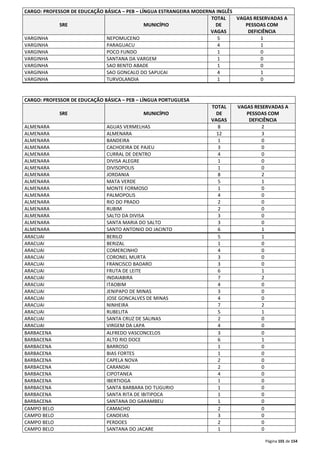 Página 101 de 154 
CARGO: PROFESSOR DE EDUCAÇÃO BÁSICA – PEB – LÍNGUA ESTRANGEIRA MODERNA INGLÊS 
SRE MUNICÍPIO 
TOTAL 
DE 
VAGAS 
VAGAS RESERVADAS A 
PESSOAS COM 
DEFICIÊNCIA 
VARGINHA NEPOMUCENO 5 1 
VARGINHA PARAGUACU 4 1 
VARGINHA POCO FUNDO 1 0 
VARGINHA SANTANA DA VARGEM 1 0 
VARGINHA SAO BENTO ABADE 1 0 
VARGINHA SAO GONCALO DO SAPUCAI 4 1 
VARGINHA TURVOLANDIA 1 0 
CARGO: PROFESSOR DE EDUCAÇÃO BÁSICA – PEB – LÍNGUA PORTUGUESA 
SRE MUNICÍPIO 
TOTAL 
DE 
VAGAS 
VAGAS RESERVADAS A 
PESSOAS COM 
DEFICIÊNCIA 
ALMENARA AGUAS VERMELHAS 8 2 
ALMENARA ALMENARA 12 3 
ALMENARA BANDEIRA 1 0 
ALMENARA CACHOEIRA DE PAJEU 3 0 
ALMENARA CURRAL DE DENTRO 4 0 
ALMENARA DIVISA ALEGRE 1 0 
ALMENARA DIVISOPOLIS 1 0 
ALMENARA JORDANIA 8 2 
ALMENARA MATA VERDE 5 1 
ALMENARA MONTE FORMOSO 1 0 
ALMENARA PALMOPOLIS 4 0 
ALMENARA RIO DO PRADO 2 0 
ALMENARA RUBIM 2 0 
ALMENARA SALTO DA DIVISA 3 0 
ALMENARA SANTA MARIA DO SALTO 3 0 
ALMENARA SANTO ANTONIO DO JACINTO 6 1 
ARACUAI BERILO 5 1 
ARACUAI BERIZAL 1 0 
ARACUAI COMERCINHO 4 0 
ARACUAI CORONEL MURTA 3 0 
ARACUAI FRANCISCO BADARO 3 0 
ARACUAI FRUTA DE LEITE 6 1 
ARACUAI INDAIABIRA 7 2 
ARACUAI ITAOBIM 4 0 
ARACUAI JENIPAPO DE MINAS 3 0 
ARACUAI JOSE GONCALVES DE MINAS 4 0 
ARACUAI NINHEIRA 7 2 
ARACUAI RUBELITA 5 1 
ARACUAI SANTA CRUZ DE SALINAS 2 0 
ARACUAI VIRGEM DA LAPA 4 0 
BARBACENA ALFREDO VASCONCELOS 3 0 
BARBACENA ALTO RIO DOCE 6 1 
BARBACENA BARROSO 1 0 
BARBACENA BIAS FORTES 1 0 
BARBACENA CAPELA NOVA 2 0 
BARBACENA CARANDAI 2 0 
BARBACENA CIPOTANEA 4 0 
BARBACENA IBERTIOGA 1 0 
BARBACENA SANTA BARBARA DO TUGURIO 1 0 
BARBACENA SANTA RITA DE IBITIPOCA 1 0 
BARBACENA SANTANA DO GARAMBEU 1 0 
CAMPO BELO CAMACHO 2 0 
CAMPO BELO CANDEIAS 3 0 
CAMPO BELO PERDOES 2 0 
CAMPO BELO SANTANA DO JACARE 1 0 
 