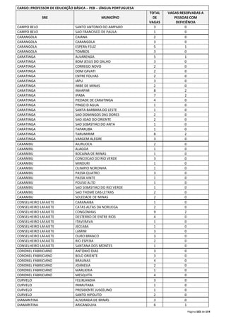 Página 102 de 154 
CARGO: PROFESSOR DE EDUCAÇÃO BÁSICA – PEB – LÍNGUA PORTUGUESA 
SRE MUNICÍPIO 
TOTAL 
DE 
VAGAS 
VAGAS RESERVADAS A 
PESSOAS COM 
DEFICIÊNCIA 
CAMPO BELO SANTO ANTONIO DO AMPARO 3 0 
CAMPO BELO SAO FRANCISCO DE PAULA 1 0 
CARANGOLA CAIANA 2 0 
CARANGOLA CARANGOLA 3 0 
CARANGOLA ESPERA FELIZ 5 1 
CARANGOLA TOMBOS 3 0 
CARATINGA ALVARENGA 5 1 
CARATINGA BOM JESUS DO GALHO 3 0 
CARATINGA CORREGO NOVO 2 0 
CARATINGA DOM CAVATI 2 0 
CARATINGA ENTRE FOLHAS 2 0 
CARATINGA IAPU 3 0 
CARATINGA IMBE DE MINAS 2 0 
CARATINGA INHAPIM 8 2 
CARATINGA IPABA 7 2 
CARATINGA PIEDADE DE CARATINGA 4 0 
CARATINGA PINGO D AGUA 1 0 
CARATINGA SANTA BARBARA DO LESTE 1 0 
CARATINGA SAO DOMINGOS DAS DORES 2 0 
CARATINGA SAO JOAO DO ORIENTE 2 0 
CARATINGA SAO SEBASTIAO DO ANTA 1 0 
CARATINGA TAPARUBA 1 0 
CARATINGA TARUMIRIM 8 2 
CARATINGA VARGEM ALEGRE 3 0 
CAXAMBU AIURUOCA 2 0 
CAXAMBU ALAGOA 1 0 
CAXAMBU BOCAINA DE MINAS 1 0 
CAXAMBU CONCEICAO DO RIO VERDE 3 0 
CAXAMBU MINDURI 1 0 
CAXAMBU OLIMPIO NORONHA 1 0 
CAXAMBU PASSA QUATRO 3 0 
CAXAMBU PASSA VINTE 1 0 
CAXAMBU POUSO ALTO 1 0 
CAXAMBU SAO SEBASTIAO DO RIO VERDE 1 0 
CAXAMBU SAO THOME DAS LETRAS 2 0 
CAXAMBU SOLEDADE DE MINAS 2 0 
CONSELHEIRO LAFAIETE CARANAIBA 1 0 
CONSELHEIRO LAFAIETE CATAS ALTAS DA NORUEGA 2 0 
CONSELHEIRO LAFAIETE CONGONHAS 9 2 
CONSELHEIRO LAFAIETE DESTERRO DE ENTRE RIOS 4 0 
CONSELHEIRO LAFAIETE ITAVERAVA 1 0 
CONSELHEIRO LAFAIETE JECEABA 1 0 
CONSELHEIRO LAFAIETE LAMIM 3 0 
CONSELHEIRO LAFAIETE OURO BRANCO 3 0 
CONSELHEIRO LAFAIETE RIO ESPERA 2 0 
CONSELHEIRO LAFAIETE SANTANA DOS MONTES 1 0 
CORONEL FABRICIANO ANTONIO DIAS 3 0 
CORONEL FABRICIANO BELO ORIENTE 3 0 
CORONEL FABRICIANO BRAUNAS 4 0 
CORONEL FABRICIANO JOANESIA 2 0 
CORONEL FABRICIANO MARLIERIA 1 0 
CORONEL FABRICIANO MESQUITA 4 0 
CURVELO FELIXLANDIA 3 0 
CURVELO INIMUTABA 1 0 
CURVELO PRESIDENTE JUSCELINO 1 0 
CURVELO SANTO HIPOLITO 2 0 
DIAMANTINA ALVORADA DE MINAS 3 0 
DIAMANTINA ARICANDUVA 6 1 
 