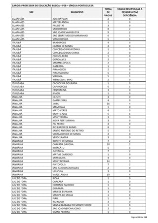Página 104 de 154 
CARGO: PROFESSOR DE EDUCAÇÃO BÁSICA – PEB – LÍNGUA PORTUGUESA 
SRE MUNICÍPIO 
TOTAL 
DE 
VAGAS 
VAGAS RESERVADAS A 
PESSOAS COM 
DEFICIÊNCIA 
GUANHÃES JOSE RAYDAN 2 0 
GUANHÃES MATERLANDIA 1 0 
GUANHÃES PAULISTAS 3 0 
GUANHÃES SABINOPOLIS 8 2 
GUANHÃES SAO JOAO EVANGELISTA 9 2 
GUANHÃES SAO SEBASTIAO DO MARANHAO 6 1 
GUANHÃES VIRGINOPOLIS 5 1 
ITAJUBÁ BRASOPOLIS 4 0 
ITAJUBÁ CARMO DE MINAS 4 0 
ITAJUBÁ CONCEICAO DAS PEDRAS 1 0 
ITAJUBÁ CONCEICAO DOS OUROS 2 0 
ITAJUBÁ CONSOLACAO 1 0 
ITAJUBÁ GONCALVES 2 0 
ITAJUBÁ MARMELOPOLIS 2 0 
ITAJUBÁ NATERCIA 1 0 
ITAJUBÁ PIRANGUCU 2 0 
ITAJUBÁ PIRANGUINHO 5 1 
ITAJUBÁ VIRGINIA 5 1 
ITAJUBÁ WENCESLAU BRAZ 2 0 
ITUIUTABA CACHOEIRA DOURADA 1 0 
ITUIUTABA CAPINOPOLIS 6 1 
ITUIUTABA CENTRALINA 3 0 
ITUIUTABA IPIACU 1 0 
JANAUBA CATUTI 3 0 
JANAUBA GAMELEIRAS 4 0 
JANAUBA JAIBA 16 4 
JANAUBA MAMONAS 1 0 
JANAUBA MATO VERDE 4 0 
JANAUBA MONTE AZUL 5 1 
JANAUBA MONTEZUMA 3 0 
JANAUBA NOVA PORTEIRINHA 3 0 
JANAUBA PAI PEDRO 4 0 
JANAUBA RIO PARDO DE MINAS 8 2 
JANAUBA SANTO ANTONIO DO RETIRO 5 1 
JANAUBA SERRANOPOLIS DE MINAS 4 0 
JANAUBA VERDELANDIA 3 0 
JANUARIA BONITO DE MINAS 7 2 
JANUARIA CHAPADA GAUCHA 10 2 
JANUARIA IBIRACATU 5 1 
JANUARIA JUVENILIA 7 2 
JANUARIA MATIAS CARDOSO 1 0 
JANUARIA MIRAVANIA 4 0 
JANUARIA MONTALVANIA 14 3 
JANUARIA PINTOPOLIS 7 2 
JANUARIA SAO JOAO DAS MISSOES 2 0 
JANUARIA URUCUIA 3 0 
JANUARIA VARZELANDIA 19 4 
JUIZ DE FORA BICAS 1 0 
JUIZ DE FORA CHACARA 1 0 
JUIZ DE FORA CORONEL PACHECO 1 0 
JUIZ DE FORA GUARARA 1 0 
JUIZ DE FORA MAR DE ESPANHA 3 0 
JUIZ DE FORA MARIPA DE MINAS 1 0 
JUIZ DE FORA PIAU 1 0 
JUIZ DE FORA RIO NOVO 3 0 
JUIZ DE FORA SANTA BARBARA DO MONTE VERDE 1 0 
JUIZ DE FORA SAO JOAO NEPOMUCENO 2 0 
JUIZ DE FORA SIMAO PEREIRA 1 0 
 