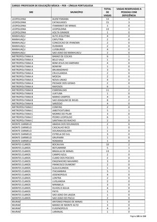 Página 105 de 154 
CARGO: PROFESSOR DE EDUCAÇÃO BÁSICA – PEB – LÍNGUA PORTUGUESA 
SRE MUNICÍPIO 
TOTAL 
DE 
VAGAS 
VAGAS RESERVADAS A 
PESSOAS COM 
DEFICIÊNCIA 
LEOPOLDINA ALEM PARAIBA 13 3 
LEOPOLDINA CATAGUASES 15 3 
LEOPOLDINA ITAMARATI DE MINAS 1 0 
LEOPOLDINA LEOPOLDINA 13 3 
LEOPOLDINA VOLTA GRANDE 1 0 
MANHUAÇU ALTO JEQUITIBA 4 0 
MANHUAÇU CAPUTIRA 2 0 
MANHUAÇU CONCEICAO DE IPANEMA 2 0 
MANHUAÇU DURANDE 2 0 
MANHUAÇU LUISBURGO 4 0 
MANHUAÇU SAO JOAO DO MANHUACU 2 0 
METROPOLITANA A BARAO DE COCAIS 6 1 
METROPOLITANA A BELO VALE 1 0 
METROPOLITANA A BOM JESUS DO AMPARO 4 0 
METROPOLITANA A BONFIM 1 0 
METROPOLITANA A BRUMADINHO 3 0 
METROPOLITANA A CRUCILANDIA 2 0 
METROPOLITANA A MOEDA 2 0 
METROPOLITANA A NOVA UNIAO 4 0 
METROPOLITANA A PIEDADE DOS GERAIS 2 0 
METROPOLITANA A RAPOSOS 6 1 
METROPOLITANA B ESMERALDAS 11 2 
METROPOLITANA B JUATUBA 1 0 
METROPOLITANA B MARIO CAMPOS 4 0 
METROPOLITANA B SAO JOAQUIM DE BICAS 8 2 
METROPOLITANA B SARZEDO 4 0 
METROPOLITANA C CONFINS 2 0 
METROPOLITANA C JABOTICATUBAS 5 1 
METROPOLITANA C MORRO DO PILAR 3 0 
METROPOLITANA C PEDRO LEOPOLDO 6 1 
METROPOLITANA C SANTANA DO RIACHO 2 0 
MONTE CARMELO ABADIA DOS DOURADOS 2 0 
MONTE CARMELO CASCALHO RICO 1 0 
MONTE CARMELO DOURADOQUARA 1 0 
MONTE CARMELO ESTRELA DO SUL 3 0 
MONTE CARMELO GRUPIARA 1 0 
MONTE CARMELO ROMARIA 1 0 
MONTES CLAROS BOCAIUVA 10 2 
MONTES CLAROS BOTUMIRIM 5 1 
MONTES CLAROS BRASILIA DE MINAS 13 3 
MONTES CLAROS CAMPO AZUL 2 0 
MONTES CLAROS CLARO DOS POCOES 2 0 
MONTES CLAROS ENGENHEIRO NAVARRO 3 0 
MONTES CLAROS FRANCISCO DUMONT 2 0 
MONTES CLAROS GLAUCILANDIA 1 0 
MONTES CLAROS ITACAMBIRA 5 1 
MONTES CLAROS JOSENOPOLIS 4 0 
MONTES CLAROS LONTRA 2 0 
MONTES CLAROS LUISLANDIA 2 0 
MONTES CLAROS MIRABELA 3 0 
MONTES CLAROS OLHOS-D AGUA 4 0 
MONTES CLAROS PATIS 1 0 
MONTES CLAROS SAO JOAO DA LAGOA 1 0 
MONTES CLAROS SAO JOAO DO PACUI 2 0 
MURIAÉ ANTONIO PRADO DE MINAS 1 0 
MURIAÉ BARAO DE MONTE ALTO 3 0 
MURIAÉ EUGENOPOLIS 4 0 
MURIAÉ LARANJAL 1 0 
 