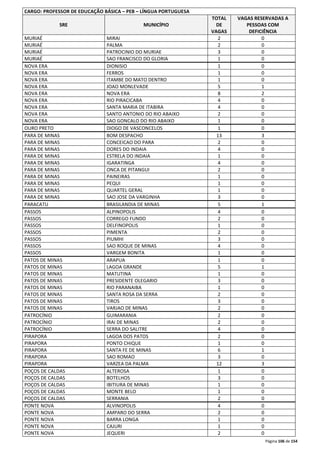 Página 106 de 154 
CARGO: PROFESSOR DE EDUCAÇÃO BÁSICA – PEB – LÍNGUA PORTUGUESA 
SRE MUNICÍPIO 
TOTAL 
DE 
VAGAS 
VAGAS RESERVADAS A 
PESSOAS COM 
DEFICIÊNCIA 
MURIAÉ MIRAI 2 0 
MURIAÉ PALMA 2 0 
MURIAÉ PATROCINIO DO MURIAE 3 0 
MURIAÉ SAO FRANCISCO DO GLORIA 1 0 
NOVA ERA DIONISIO 1 0 
NOVA ERA FERROS 1 0 
NOVA ERA ITAMBE DO MATO DENTRO 1 0 
NOVA ERA JOAO MONLEVADE 5 1 
NOVA ERA NOVA ERA 8 2 
NOVA ERA RIO PIRACICABA 4 0 
NOVA ERA SANTA MARIA DE ITABIRA 4 0 
NOVA ERA SANTO ANTONIO DO RIO ABAIXO 2 0 
NOVA ERA SAO GONCALO DO RIO ABAIXO 1 0 
OURO PRETO DIOGO DE VASCONCELOS 1 0 
PARA DE MINAS BOM DESPACHO 13 3 
PARA DE MINAS CONCEICAO DO PARA 2 0 
PARA DE MINAS DORES DO INDAIA 4 0 
PARA DE MINAS ESTRELA DO INDAIA 1 0 
PARA DE MINAS IGARATINGA 4 0 
PARA DE MINAS ONCA DE PITANGUI 2 0 
PARA DE MINAS PAINEIRAS 1 0 
PARA DE MINAS PEQUI 1 0 
PARA DE MINAS QUARTEL GERAL 1 0 
PARA DE MINAS SAO JOSE DA VARGINHA 3 0 
PARACATU BRASILANDIA DE MINAS 5 1 
PASSOS ALPINOPOLIS 4 0 
PASSOS CORREGO FUNDO 2 0 
PASSOS DELFINOPOLIS 1 0 
PASSOS PIMENTA 2 0 
PASSOS PIUMHI 3 0 
PASSOS SAO ROQUE DE MINAS 4 0 
PASSOS VARGEM BONITA 1 0 
PATOS DE MINAS ARAPUA 1 0 
PATOS DE MINAS LAGOA GRANDE 5 1 
PATOS DE MINAS MATUTINA 1 0 
PATOS DE MINAS PRESIDENTE OLEGARIO 3 0 
PATOS DE MINAS RIO PARANAIBA 1 0 
PATOS DE MINAS SANTA ROSA DA SERRA 2 0 
PATOS DE MINAS TIROS 3 0 
PATOS DE MINAS VARJAO DE MINAS 2 0 
PATROCÍNIO GUIMARANIA 2 0 
PATROCÍNIO IRAI DE MINAS 2 0 
PATROCÍNIO SERRA DO SALITRE 4 0 
PIRAPORA LAGOA DOS PATOS 2 0 
PIRAPORA PONTO CHIQUE 1 0 
PIRAPORA SANTA FE DE MINAS 6 1 
PIRAPORA SAO ROMAO 3 0 
PIRAPORA VARZEA DA PALMA 12 3 
POÇOS DE CALDAS ALTEROSA 1 0 
POÇOS DE CALDAS BOTELHOS 3 0 
POÇOS DE CALDAS IBITIURA DE MINAS 1 0 
POÇOS DE CALDAS MONTE BELO 1 0 
POÇOS DE CALDAS SERRANIA 2 0 
PONTE NOVA ALVINOPOLIS 4 0 
PONTE NOVA AMPARO DO SERRA 2 0 
PONTE NOVA BARRA LONGA 1 0 
PONTE NOVA CAJURI 1 0 
PONTE NOVA JEQUERI 2 0 
 