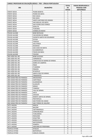 Página 107 de 154 
CARGO: PROFESSOR DE EDUCAÇÃO BÁSICA – PEB – LÍNGUA PORTUGUESA 
SRE MUNICÍPIO 
TOTAL 
DE 
VAGAS 
VAGAS RESERVADAS A 
PESSOAS COM 
DEFICIÊNCIA 
PONTE NOVA PEDRA BONITA 1 0 
PONTE NOVA PEDRA DO ANTA 1 0 
PONTE NOVA RIO CASCA 1 0 
PONTE NOVA RIO DOCE 1 0 
PONTE NOVA SANTO ANTONIO DO GRAMA 2 0 
PONTE NOVA SAO MIGUEL DO ANTA 4 0 
PONTE NOVA SAO PEDRO DOS FERROS 2 0 
PONTE NOVA SERICITA 4 0 
PONTE NOVA TEIXEIRAS 3 0 
PONTE NOVA VERMELHO NOVO 1 0 
POUSO ALEGRE BOM REPOUSO 4 0 
POUSO ALEGRE CACHOEIRA DE MINAS 3 0 
POUSO ALEGRE ESPIRITO SANTO DO DOURADO 3 0 
POUSO ALEGRE ESTIVA 2 0 
POUSO ALEGRE ITAPEVA 1 0 
POUSO ALEGRE JACUTINGA 1 0 
POUSO ALEGRE MUNHOZ 3 0 
POUSO ALEGRE SAO JOAO DA MATA 1 0 
POUSO ALEGRE SILVIANOPOLIS 3 0 
POUSO ALEGRE TOCOS DO MOJI 1 0 
POUSO ALEGRE TOLEDO 2 0 
SÃO JOÃO DEL REI BOM SUCESSO 6 1 
SÃO JOÃO DEL REI CARRANCAS 1 0 
SÃO JOÃO DEL REI CONCEICAO DA BARRA DE MINAS 1 0 
SÃO JOÃO DEL REI DORES DE CAMPOS 3 0 
SÃO JOÃO DEL REI INGAI 1 0 
SÃO JOÃO DEL REI ITUMIRIM 3 0 
SÃO JOÃO DEL REI PRADOS 1 0 
SÃO JOÃO DEL REI RITAPOLIS 1 0 
SÃO JOÃO DEL REI SANTA CRUZ DE MINAS 2 0 
SÃO JOÃO DEL REI TIRADENTES 2 0 
SÃO SEBASTIÃO DO PARAÍSO ARCEBURGO 3 0 
SÃO SEBASTIÃO DO PARAÍSO CAPETINGA 1 0 
SÃO SEBASTIÃO DO PARAÍSO GUARANESIA 5 1 
SÃO SEBASTIÃO DO PARAÍSO GUAXUPE 11 2 
SÃO SEBASTIÃO DO PARAÍSO IBIRACI 2 0 
SÃO SEBASTIÃO DO PARAÍSO ITAMOGI 5 1 
SÃO SEBASTIÃO DO PARAÍSO ITAU DE MINAS 1 0 
SÃO SEBASTIÃO DO PARAÍSO JACUI 1 0 
SÃO SEBASTIÃO DO PARAÍSO JURUAIA 3 0 
SÃO SEBASTIÃO DO PARAÍSO MONTE SANTO DE MINAS 4 0 
SÃO SEBASTIÃO DO PARAÍSO PRATAPOLIS 2 0 
SÃO SEBASTIÃO DO PARAÍSO SAO PEDRO DA UNIAO 1 0 
SÃO SEBASTIÃO DO PARAÍSO SAO TOMAS DE AQUINO 1 0 
SETE LAGOAS ARACAI 1 0 
SETE LAGOAS BALDIM 3 0 
SETE LAGOAS CAETANOPOLIS 2 0 
SETE LAGOAS CORDISBURGO 1 0 
SETE LAGOAS FUNILANDIA 4 0 
SETE LAGOAS INHAUMA 1 0 
SETE LAGOAS JEQUITIBA 1 0 
SETE LAGOAS MARAVILHAS 1 0 
SETE LAGOAS MATOZINHOS 5 1 
SETE LAGOAS POMPEU 7 2 
SETE LAGOAS SANTANA DE PIRAPAMA 6 1 
TEOFILO OTONI ATALEIA 9 2 
TEOFILO OTONI BERTOPOLIS 1 0 
TEOFILO OTONI CARLOS CHAGAS 6 1 
 