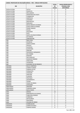 Página 108 de 154 
CARGO: PROFESSOR DE EDUCAÇÃO BÁSICA – PEB – LÍNGUA PORTUGUESA 
SRE MUNICÍPIO 
TOTAL 
DE 
VAGAS 
VAGAS RESERVADAS A 
PESSOAS COM 
DEFICIÊNCIA 
TEOFILO OTONI CATUJI 3 0 
TEOFILO OTONI CRISOLITA 2 0 
TEOFILO OTONI FREI GASPAR 1 0 
TEOFILO OTONI FRONTEIRA DOS VALES 1 0 
TEOFILO OTONI ITAMBACURI 5 1 
TEOFILO OTONI JAMPRUCA 5 1 
TEOFILO OTONI LADAINHA 4 0 
TEOFILO OTONI MACHACALIS 5 1 
TEOFILO OTONI NANUQUE 10 2 
TEOFILO OTONI NOVO ORIENTE DE MINAS 4 0 
TEOFILO OTONI OURO VERDE DE MINAS 3 0 
TEOFILO OTONI PADRE PARAISO 2 0 
TEOFILO OTONI PAVAO 3 0 
TEOFILO OTONI PESCADOR 2 0 
TEOFILO OTONI POTE 6 1 
TEOFILO OTONI SANTA HELENA DE MINAS 3 0 
TEOFILO OTONI SETUBINHA 7 2 
TEOFILO OTONI UMBURATIBA 2 0 
UBÁ BRAS PIRES 1 0 
UBÁ DIVINESIA 1 0 
UBÁ DONA EUZEBIA 1 0 
UBÁ ERVALIA 5 1 
UBÁ GUIDOVAL 2 0 
UBÁ GUIRICEMA 1 0 
UBÁ PIRAUBA 4 0 
UBÁ PRESIDENTE BERNARDES 1 0 
UBÁ RIO POMBA 1 0 
UBÁ RODEIRO 2 0 
UBÁ SAO GERALDO 4 0 
UBÁ SENADOR FIRMINO 2 0 
UBÁ TABULEIRO 1 0 
UBÁ TOCANTINS 4 0 
UBÁ VISCONDE DO RIO BRANCO 4 0 
UBERABA AGUA COMPRIDA 2 0 
UBERABA CAMPO FLORIDO 5 1 
UBERABA CAMPOS ALTOS 2 0 
UBERABA CONQUISTA 2 0 
UBERABA ITAPAGIPE 1 0 
UBERABA PIRAJUBA 1 0 
UBERABA PLANURA 2 0 
UBERABA PRATINHA 1 0 
UBERABA SACRAMENTO 6 1 
UBERABA TAPIRA 1 0 
UBERABA UNIAO DE MINAS 3 0 
UBERABA VERISSIMO 1 0 
UBERLANDIA ARAPORA 2 0 
UBERLANDIA CAMPINA VERDE 5 1 
UBERLANDIA NOVA PONTE 1 0 
UNAI ARINOS 14 3 
UNAI BONFINOPOLIS DE MINAS 2 0 
UNAI CABECEIRA GRANDE 1 0 
UNAI FORMOSO 4 0 
UNAI NATALANDIA 3 0 
UNAI RIACHINHO 2 0 
UNAI URUANA DE MINAS 1 0 
VARGINHA CAMBUQUIRA 5 1 
VARGINHA CAMPO DO MEIO 4 0 
VARGINHA CAMPOS GERAIS 9 2 
 