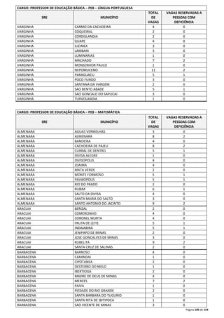 Página 109 de 154 
CARGO: PROFESSOR DE EDUCAÇÃO BÁSICA – PEB – LÍNGUA PORTUGUESA 
SRE MUNICÍPIO 
TOTAL 
DE 
VAGAS 
VAGAS RESERVADAS A 
PESSOAS COM 
DEFICIÊNCIA 
VARGINHA CARMO DA CACHOEIRA 4 0 
VARGINHA COQUEIRAL 2 0 
VARGINHA CORDISLANDIA 2 0 
VARGINHA GUAPE 4 0 
VARGINHA ILICINEA 3 0 
VARGINHA LAMBARI 3 0 
VARGINHA LUMINARIAS 1 0 
VARGINHA MACHADO 7 2 
VARGINHA MONSENHOR PAULO 1 0 
VARGINHA NEPOMUCENO 11 2 
VARGINHA PARAGUACU 5 1 
VARGINHA POCO FUNDO 3 0 
VARGINHA SANTANA DA VARGEM 2 0 
VARGINHA SAO BENTO ABADE 5 1 
VARGINHA SAO GONCALO DO SAPUCAI 3 0 
VARGINHA TURVOLANDIA 1 0 
CARGO: PROFESSOR DE EDUCAÇÃO BÁSICA – PEB – MATEMÁTICA 
SRE MUNICÍPIO 
TOTAL 
DE 
VAGAS 
VAGAS RESERVADAS A 
PESSOAS COM 
DEFICIÊNCIA 
ALMENARA AGUAS VERMELHAS 3 0 
ALMENARA ALMENARA 8 2 
ALMENARA BANDEIRA 4 0 
ALMENARA CACHOEIRA DE PAJEU 8 2 
ALMENARA CURRAL DE DENTRO 5 1 
ALMENARA DIVISA ALEGRE 1 0 
ALMENARA DIVISOPOLIS 4 0 
ALMENARA JOAIMA 4 0 
ALMENARA MATA VERDE 2 0 
ALMENARA MONTE FORMOSO 5 1 
ALMENARA PALMOPOLIS 5 1 
ALMENARA RIO DO PRADO 2 0 
ALMENARA RUBIM 6 1 
ALMENARA SALTO DA DIVISA 4 0 
ALMENARA SANTA MARIA DO SALTO 3 0 
ALMENARA SANTO ANTONIO DO JACINTO 9 2 
ARACUAI BERIZAL 2 0 
ARACUAI COMERCINHO 4 0 
ARACUAI CORONEL MURTA 4 0 
ARACUAI FRUTA DE LEITE 5 1 
ARACUAI INDAIABIRA 5 1 
ARACUAI JENIPAPO DE MINAS 2 0 
ARACUAI JOSE GONCALVES DE MINAS 3 0 
ARACUAI RUBELITA 9 2 
ARACUAI SANTA CRUZ DE SALINAS 2 0 
BARBACENA BARROSO 4 0 
BARBACENA CARANDAI 1 0 
BARBACENA CIPOTANEA 2 0 
BARBACENA DESTERRO DO MELO 1 0 
BARBACENA IBERTIOGA 2 0 
BARBACENA MADRE DE DEUS DE MINAS 4 0 
BARBACENA MERCES 7 2 
BARBACENA PAIVA 1 0 
BARBACENA PIEDADE DO RIO GRANDE 2 0 
BARBACENA SANTA BARBARA DO TUGURIO 1 0 
BARBACENA SANTA RITA DE IBITIPOCA 1 0 
BARBACENA SAO VICENTE DE MINAS 3 0 
 