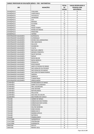 Página 111 de 154 
CARGO: PROFESSOR DE EDUCAÇÃO BÁSICA – PEB – MATEMÁTICA 
SRE MUNICÍPIO 
TOTAL 
DE 
VAGAS 
VAGAS RESERVADAS A 
PESSOAS COM 
DEFICIÊNCIA 
DIVINÓPOLIS ITAGUARA 2 0 
DIVINÓPOLIS ITAPECERICA 8 2 
DIVINÓPOLIS ITATIAIUCU 1 0 
DIVINÓPOLIS JAPARAIBA 2 0 
DIVINÓPOLIS LUZ 3 0 
DIVINÓPOLIS MOEMA 2 0 
DIVINÓPOLIS OLIVEIRA 12 2 
DIVINÓPOLIS PAINS 2 0 
DIVINÓPOLIS PASSA TEMPO 4 0 
DIVINÓPOLIS PEDRA DO INDAIA 2 0 
DIVINÓPOLIS PIRACEMA 3 0 
DIVINÓPOLIS TAPIRAI 1 0 
GOVERNADOR VALADARES ALPERCATA 4 0 
GOVERNADOR VALADARES CUPARAQUE 4 0 
GOVERNADOR VALADARES DIVINO DAS LARANJEIRAS 2 0 
GOVERNADOR VALADARES FREI INOCENCIO 5 1 
GOVERNADOR VALADARES GALILEIA 5 1 
GOVERNADOR VALADARES GOIABEIRA 3 0 
GOVERNADOR VALADARES ITUETA 1 0 
GOVERNADOR VALADARES MATHIAS LOBATO 2 0 
GOVERNADOR VALADARES MENDES PIMENTEL 2 0 
GOVERNADOR VALADARES NACIP RAYDAN 1 0 
GOVERNADOR VALADARES NAQUE 4 0 
GOVERNADOR VALADARES NOVA BELEM 4 0 
GOVERNADOR VALADARES NOVA MODICA 1 0 
GOVERNADOR VALADARES PERIQUITO 3 0 
GOVERNADOR VALADARES RESPLENDOR 4 0 
GOVERNADOR VALADARES SANTA EFIGENIA DE MINAS 2 0 
GOVERNADOR VALADARES SAO GERALDO DA PIEDADE 3 0 
GOVERNADOR VALADARES SAO GERALDO DO BAIXIO 3 0 
GOVERNADOR VALADARES SAO JOAO DO MANTENINHA 3 0 
GOVERNADOR VALADARES SARDOA 2 0 
GOVERNADOR VALADARES SOBRALIA 1 0 
GOVERNADOR VALADARES TUMIRITINGA 4 0 
GOVERNADOR VALADARES VIRGOLANDIA 4 0 
GUANHÃES DIVINOLANDIA DE MINAS 4 0 
GUANHÃES DORES DE GUANHAES 2 0 
GUANHÃES FREI LAGONEGRO 3 0 
GUANHÃES JOSE RAYDAN 5 1 
GUANHÃES MATERLANDIA 2 0 
GUANHÃES PAULISTAS 4 0 
GUANHÃES SAO JOSE DO JACURI 4 0 
GUANHÃES SAO PEDRO DO SUACUI 5 1 
ITAJUBÁ CARMO DE MINAS 3 0 
ITAJUBÁ CONCEICAO DAS PEDRAS 1 0 
ITAJUBÁ CONCEICAO DOS OUROS 3 0 
ITAJUBÁ CONSOLACAO 2 0 
ITAJUBÁ DELFIM MOREIRA 1 0 
ITAJUBÁ DOM VICOSO 1 0 
ITAJUBÁ MARIA DA FE 6 1 
ITAJUBÁ MARMELOPOLIS 2 0 
ITAJUBÁ NATERCIA 1 0 
ITAJUBÁ PIRANGUINHO 1 0 
ITUIUTABA CAPINOPOLIS 7 2 
ITUIUTABA CENTRALINA 2 0 
ITUIUTABA GURINHATA 5 1 
JANAUBA CATUTI 4 0 
JANAUBA MONTE AZUL 8 2 
 