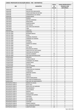 Página 112 de 154 
CARGO: PROFESSOR DE EDUCAÇÃO BÁSICA – PEB – MATEMÁTICA 
SRE MUNICÍPIO 
TOTAL 
DE 
VAGAS 
VAGAS RESERVADAS A 
PESSOAS COM 
DEFICIÊNCIA 
JANAUBA PAI PEDRO 6 1 
JANAUBA RIACHO DOS MACHADOS 3 0 
JANAUBA SANTO ANTONIO DO RETIRO 1 0 
JANAUBA SERRANOPOLIS DE MINAS 4 0 
JANAUBA VERDELANDIA 5 1 
JANUARIA MANGA 11 2 
JANUARIA MATIAS CARDOSO 5 1 
JANUARIA MIRAVANIA 4 0 
JANUARIA MONTALVANIA 8 2 
JANUARIA PINTOPOLIS 6 1 
JANUARIA SAO JOAO DAS MISSOES 3 0 
JANUARIA UBAI 13 2 
JANUARIA URUCUIA 4 0 
JUIZ DE FORA ARANTINA 1 0 
JUIZ DE FORA BELMIRO BRAGA 5 1 
JUIZ DE FORA BICAS 2 0 
JUIZ DE FORA CORONEL PACHECO 1 0 
JUIZ DE FORA EWBANK DA CAMARA 2 0 
JUIZ DE FORA GOIANA 4 0 
JUIZ DE FORA GUARARA 2 0 
JUIZ DE FORA MARIPA DE MINAS 1 0 
JUIZ DE FORA PIAU 2 0 
JUIZ DE FORA RIO NOVO 4 0 
JUIZ DE FORA ROCHEDO DE MINAS 1 0 
JUIZ DE FORA SANTA RITA DE JACUTINGA 1 0 
JUIZ DE FORA SANTANA DO DESERTO 1 0 
JUIZ DE FORA SANTOS DUMONT 16 2 
JUIZ DE FORA SAO JOAO NEPOMUCENO 6 1 
LEOPOLDINA ARGIRITA 1 0 
LEOPOLDINA ESTRELA DALVA 1 0 
LEOPOLDINA ITAMARATI DE MINAS 1 0 
LEOPOLDINA PIRAPETINGA 1 0 
LEOPOLDINA RECREIO 1 0 
LEOPOLDINA VOLTA GRANDE 1 0 
MANHUAÇU CAPUTIRA 2 0 
MANHUAÇU CONCEICAO DE IPANEMA 1 0 
MANHUAÇU LUISBURGO 3 0 
MANHUAÇU MARTINS SOARES 5 1 
MANHUAÇU MATIPO 7 2 
MANHUAÇU REDUTO 4 0 
MANHUAÇU SANTA MARGARIDA 4 0 
MANHUAÇU SAO JOAO DO MANHUACU 5 1 
MANHUAÇU SAO JOSE DO MANTIMENTO 3 0 
METROPOLITANA A BARAO DE COCAIS 3 0 
METROPOLITANA A BELO VALE 5 1 
METROPOLITANA A BOM JESUS DO AMPARO 2 0 
METROPOLITANA A BRUMADINHO 4 0 
METROPOLITANA A CRUCILANDIA 2 0 
METROPOLITANA A MOEDA 4 0 
METROPOLITANA A NOVA UNIAO 2 0 
METROPOLITANA A PIEDADE DOS GERAIS 2 0 
METROPOLITANA A RAPOSOS 8 2 
METROPOLITANA A RIO ACIMA 2 0 
METROPOLITANA A RIO MANSO 1 0 
METROPOLITANA B JUATUBA 1 0 
METROPOLITANA B MARIO CAMPOS 7 2 
METROPOLITANA B SAO JOAQUIM DE BICAS 6 1 
METROPOLITANA C JABOTICATUBAS 10 2 
 