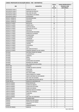 Página 113 de 154 
CARGO: PROFESSOR DE EDUCAÇÃO BÁSICA – PEB – MATEMÁTICA 
SRE MUNICÍPIO 
TOTAL 
DE 
VAGAS 
VAGAS RESERVADAS A 
PESSOAS COM 
DEFICIÊNCIA 
METROPOLITANA C MORRO DO PILAR 3 0 
METROPOLITANA C SANTANA DO RIACHO 3 0 
METROPOLITANA C SAO JOSE DA LAPA 2 0 
METROPOLITANA C TAQUARACU DE MINAS 1 0 
METROPOLITANA C VESPASIANO 24 3 
MONTE CARMELO DOURADOQUARA 1 0 
MONTE CARMELO GRUPIARA 2 0 
MONTE CARMELO ROMARIA 2 0 
MONTES CLAROS BOCAIUVA 18 3 
MONTES CLAROS CAMPO AZUL 3 0 
MONTES CLAROS CAPITAO ENEAS 5 1 
MONTES CLAROS CORACAO DE JESUS 22 3 
MONTES CLAROS CRISTALIA 4 0 
MONTES CLAROS ENGENHEIRO NAVARRO 2 0 
MONTES CLAROS FRANCISCO DUMONT 2 0 
MONTES CLAROS GUARACIAMA 3 0 
MONTES CLAROS ITACAMBIRA 4 0 
MONTES CLAROS JAPONVAR 4 0 
MONTES CLAROS JOSENOPOLIS 2 0 
MONTES CLAROS JURAMENTO 2 0 
MONTES CLAROS LONTRA 6 1 
MONTES CLAROS LUISLANDIA 6 1 
MONTES CLAROS PATIS 4 0 
MONTES CLAROS SAO JOAO DO PACUI 3 0 
MONTES CLAROS VARGEM GRANDE DO RIO PARDO 5 1 
MURIAÉ ANTONIO PRADO DE MINAS 2 0 
MURIAÉ EUGENOPOLIS 1 0 
MURIAÉ LARANJAL 1 0 
MURIAÉ MIRAI 4 0 
MURIAÉ PALMA 1 0 
MURIAÉ PATROCINIO DO MURIAE 2 0 
MURIAÉ ROSARIO DA LIMEIRA 1 0 
MURIAÉ SAO FRANCISCO DO GLORIA 2 0 
NOVA ERA DIONISIO 2 0 
NOVA ERA ITAMBE DO MATO DENTRO 2 0 
NOVA ERA NOVA ERA 5 1 
NOVA ERA PASSABEM 1 0 
NOVA ERA RIO PIRACICABA 2 0 
NOVA ERA SANTA MARIA DE ITABIRA 5 1 
NOVA ERA SANTO ANTONIO DO RIO ABAIXO 4 0 
NOVA ERA SAO JOSE DO GOIABAL 4 0 
NOVA ERA SAO SEBASTIAO DO RIO PRETO 1 0 
OURO PRETO DIOGO DE VASCONCELOS 2 0 
PARA DE MINAS BOM DESPACHO 11 2 
PARA DE MINAS CEDRO DO ABAETE 1 0 
PARA DE MINAS CONCEICAO DO PARA 3 0 
PARA DE MINAS DORES DO INDAIA 1 0 
PARA DE MINAS MORADA NOVA DE MINAS 1 0 
PARA DE MINAS ONCA DE PITANGUI 3 0 
PARA DE MINAS PAINEIRAS 2 0 
PARA DE MINAS PEQUI 1 0 
PARA DE MINAS SAO JOSE DA VARGINHA 2 0 
PARACATU GUARDA-MOR 3 0 
PASSOS BOM JESUS DA PENHA 4 0 
PASSOS FORTALEZA DE MINAS 2 0 
PASSOS PIMENTA 1 0 
PASSOS VARGEM BONITA 2 0 
PATOS DE MINAS ARAPUA 1 0 
 