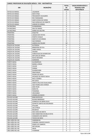 Página 114 de 154 
CARGO: PROFESSOR DE EDUCAÇÃO BÁSICA – PEB – MATEMÁTICA 
SRE MUNICÍPIO 
TOTAL 
DE 
VAGAS 
VAGAS RESERVADAS A 
PESSOAS COM 
DEFICIÊNCIA 
PATOS DE MINAS LAGAMAR 6 1 
PATOS DE MINAS MATUTINA 3 0 
PATOS DE MINAS PRESIDENTE OLEGARIO 2 0 
PATOS DE MINAS RIO PARANAIBA 3 0 
PATOS DE MINAS SANTA ROSA DA SERRA 1 0 
PATOS DE MINAS SAO GONCALO DO ABAETE 2 0 
PATOS DE MINAS VARJAO DE MINAS 3 0 
PATROCÍNIO GUIMARANIA 4 0 
PATROCÍNIO IRAI DE MINAS 3 0 
PATROCÍNIO SERRA DO SALITRE 9 2 
PIRAPORA JEQUITAI 5 1 
PIRAPORA LAGOA DOS PATOS 4 0 
PIRAPORA PONTO CHIQUE 4 0 
PIRAPORA SANTA FE DE MINAS 5 1 
PIRAPORA SAO ROMAO 8 2 
PIRAPORA VARZEA DA PALMA 18 3 
POÇOS DE CALDAS ALTEROSA 6 1 
POÇOS DE CALDAS BANDEIRA DO SUL 2 0 
POÇOS DE CALDAS CABO VERDE 2 0 
POÇOS DE CALDAS CALDAS 4 0 
POÇOS DE CALDAS CONCEICAO DA APARECIDA 3 0 
POÇOS DE CALDAS IBITIURA DE MINAS 1 0 
POÇOS DE CALDAS NOVA RESENDE 6 1 
POÇOS DE CALDAS SERRANIA 3 0 
PONTE NOVA ALVINOPOLIS 8 2 
PONTE NOVA BARRA LONGA 3 0 
PONTE NOVA CAJURI 1 0 
PONTE NOVA CANAA 1 0 
PONTE NOVA GUARACIABA 7 2 
PONTE NOVA ORATORIOS 2 0 
PONTE NOVA PEDRA DO ANTA 1 0 
PONTE NOVA PIEDADE DE PONTE NOVA 1 0 
PONTE NOVA RAUL SOARES 6 1 
PONTE NOVA RIO DOCE 2 0 
PONTE NOVA SANTA CRUZ DO ESCALVADO 1 0 
PONTE NOVA SAO PEDRO DOS FERROS 5 1 
PONTE NOVA SEM-PEIXE 1 0 
PONTE NOVA SERICITA 2 0 
PONTE NOVA TEIXEIRAS 5 1 
PONTE NOVA URUCANIA 5 1 
PONTE NOVA VERMELHO NOVO 2 0 
POUSO ALEGRE BOM REPOUSO 2 0 
POUSO ALEGRE BUENO BRANDAO 2 0 
POUSO ALEGRE CORREGO DO BOM JESUS 2 0 
POUSO ALEGRE ESPIRITO SANTO DO DOURADO 4 0 
POUSO ALEGRE IPUIUNA 2 0 
POUSO ALEGRE JACUTINGA 3 0 
POUSO ALEGRE MUNHOZ 4 0 
POUSO ALEGRE SAO JOAO DA MATA 2 0 
POUSO ALEGRE SAO SEBASTIAO DA BELA VISTA 2 0 
POUSO ALEGRE SENADOR JOSE BENTO 1 0 
POUSO ALEGRE TOCOS DO MOJI 1 0 
SÃO JOÃO DEL REI CARRANCAS 1 0 
SÃO JOÃO DEL REI CORONEL XAVIER CHAVES 1 0 
SÃO JOÃO DEL REI DORES DE CAMPOS 2 0 
SÃO JOÃO DEL REI IBITURUNA 2 0 
SÃO JOÃO DEL REI INGAI 1 0 
SÃO JOÃO DEL REI ITUMIRIM 3 0 
 