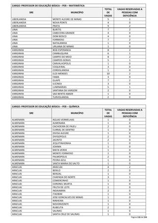 Página 116 de 154 
CARGO: PROFESSOR DE EDUCAÇÃO BÁSICA – PEB – MATEMÁTICA 
SRE MUNICÍPIO 
TOTAL 
DE 
VAGAS 
VAGAS RESERVADAS A 
PESSOAS COM 
DEFICIÊNCIA 
UBERLANDIA MONTE ALEGRE DE MINAS 5 1 
UBERLANDIA NOVA PONTE 4 0 
UBERLANDIA PRATA 9 2 
UNAI BURITIS 7 2 
UNAI CABECEIRA GRANDE 4 0 
UNAI DOM BOSCO 4 0 
UNAI FORMOSO 7 2 
UNAI NATALANDIA 1 0 
UNAI URUANA DE MINAS 1 0 
VARGINHA BOA ESPERANCA 8 2 
VARGINHA CAMBUQUIRA 6 1 
VARGINHA CAMPO DO MEIO 8 2 
VARGINHA CAMPOS GERAIS 5 1 
VARGINHA CARVALHOPOLIS 1 0 
VARGINHA COQUEIRAL 3 0 
VARGINHA CORDISLANDIA 1 0 
VARGINHA ELOI MENDES 10 2 
VARGINHA FAMA 3 0 
VARGINHA GUAPE 7 2 
VARGINHA ILICINEA 3 0 
VARGINHA LUMINARIAS 5 1 
VARGINHA SANTANA DA VARGEM 2 0 
VARGINHA SAO BENTO ABADE 1 0 
VARGINHA TURVOLANDIA 2 0 
CARGO: PROFESSOR DE EDUCAÇÃO BÁSICA – PEB – QUÍMICA 
SRE MUNICÍPIO 
TOTAL 
DE 
VAGAS 
VAGAS RESERVADAS A 
PESSOAS COM 
DEFICIÊNCIA 
ALMENARA AGUAS VERMELHAS 1 0 
ALMENARA ALMENARA 1 0 
ALMENARA CACHOEIRA DE PAJEU 2 0 
ALMENARA CURRAL DE DENTRO 1 0 
ALMENARA DIVISA ALEGRE 1 0 
ALMENARA DIVISOPOLIS 2 0 
ALMENARA JACINTO 2 0 
ALMENARA JEQUITINHONHA 1 0 
ALMENARA JOAIMA 1 0 
ALMENARA MATA VERDE 1 0 
ALMENARA MONTE FORMOSO 1 0 
ALMENARA PALMOPOLIS 2 0 
ALMENARA PEDRA AZUL 1 0 
ALMENARA SANTA MARIA DO SALTO 1 0 
ARACUAI ARACUAI 4 2 
ARACUAI BERILO 2 0 
ARACUAI BERIZAL 1 0 
ARACUAI CHAPADA DO NORTE 3 1 
ARACUAI COMERCINHO 1 0 
ARACUAI CORONEL MURTA 1 0 
ARACUAI FRUTA DE LEITE 1 0 
ARACUAI INDAIABIRA 2 0 
ARACUAI ITAOBIM 1 0 
ARACUAI JOSE GONCALVES DE MINAS 1 0 
ARACUAI NINHEIRA 1 0 
ARACUAI NOVORIZONTE 1 0 
ARACUAI RUBELITA 2 0 
ARACUAI SALINAS 1 0 
ARACUAI SANTA CRUZ DE SALINAS 1 0 
 
