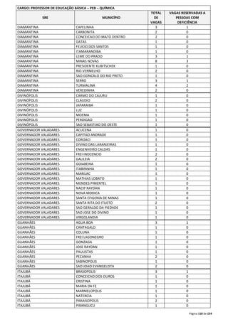 Página 118 de 154 
CARGO: PROFESSOR DE EDUCAÇÃO BÁSICA – PEB – QUÍMICA 
SRE MUNICÍPIO 
TOTAL 
DE 
VAGAS 
VAGAS RESERVADAS A 
PESSOAS COM 
DEFICIÊNCIA 
DIAMANTINA CAPELINHA 3 1 
DIAMANTINA CARBONITA 2 0 
DIAMANTINA CONCEICAO DO MATO DENTRO 2 0 
DIAMANTINA DATAS 1 0 
DIAMANTINA FELICIO DOS SANTOS 1 0 
DIAMANTINA ITAMARANDIBA 1 0 
DIAMANTINA LEME DO PRADO 3 1 
DIAMANTINA MINAS NOVAS 8 3 
DIAMANTINA PRESIDENTE KUBITSCHEK 1 0 
DIAMANTINA RIO VERMELHO 2 0 
DIAMANTINA SAO GONCALO DO RIO PRETO 1 0 
DIAMANTINA SERRO 3 1 
DIAMANTINA TURMALINA 4 2 
DIAMANTINA VEREDINHA 2 0 
DIVINÓPOLIS CARMO DO CAJURU 1 0 
DIVINÓPOLIS CLAUDIO 2 0 
DIVINÓPOLIS JAPARAIBA 1 0 
DIVINÓPOLIS LUZ 1 0 
DIVINÓPOLIS MOEMA 1 0 
DIVINÓPOLIS PERDIGAO 1 0 
DIVINÓPOLIS SAO SEBASTIAO DO OESTE 1 0 
GOVERNADOR VALADARES ACUCENA 1 0 
GOVERNADOR VALADARES CAPITAO ANDRADE 1 0 
GOVERNADOR VALADARES COROACI 1 0 
GOVERNADOR VALADARES DIVINO DAS LARANJEIRAS 1 0 
GOVERNADOR VALADARES ENGENHEIRO CALDAS 1 0 
GOVERNADOR VALADARES FREI INOCENCIO 2 0 
GOVERNADOR VALADARES GALILEIA 2 0 
GOVERNADOR VALADARES GOIABEIRA 1 0 
GOVERNADOR VALADARES ITABIRINHA 1 0 
GOVERNADOR VALADARES MARILAC 1 0 
GOVERNADOR VALADARES MATHIAS LOBATO 1 0 
GOVERNADOR VALADARES MENDES PIMENTEL 1 0 
GOVERNADOR VALADARES NACIP RAYDAN 1 0 
GOVERNADOR VALADARES NOVA MODICA 1 0 
GOVERNADOR VALADARES SANTA EFIGENIA DE MINAS 1 0 
GOVERNADOR VALADARES SANTA RITA DO ITUETO 2 0 
GOVERNADOR VALADARES SAO GERALDO DA PIEDADE 1 0 
GOVERNADOR VALADARES SAO JOSE DO DIVINO 1 0 
GOVERNADOR VALADARES VIRGOLANDIA 1 0 
GUANHÃES AGUA BOA 3 1 
GUANHÃES CANTAGALO 1 0 
GUANHÃES COLUNA 1 0 
GUANHÃES FREI LAGONEGRO 1 0 
GUANHÃES GONZAGA 1 0 
GUANHÃES JOSE RAYDAN 1 0 
GUANHÃES PAULISTAS 1 0 
GUANHÃES PECANHA 2 0 
GUANHÃES SABINOPOLIS 1 0 
GUANHÃES SAO JOAO EVANGELISTA 2 0 
ITAJUBÁ BRASOPOLIS 3 1 
ITAJUBÁ CONCEICAO DOS OUROS 1 0 
ITAJUBÁ CRISTINA 1 0 
ITAJUBÁ MARIA DA FE 1 0 
ITAJUBÁ MARMELOPOLIS 1 0 
ITAJUBÁ NATERCIA 1 0 
ITAJUBÁ PARAISOPOLIS 2 0 
ITAJUBÁ PIRANGUCU 1 0 
 