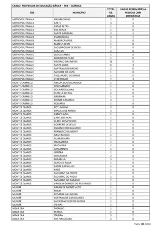 Página 120 de 154 
CARGO: PROFESSOR DE EDUCAÇÃO BÁSICA – PEB – QUÍMICA 
SRE MUNICÍPIO 
TOTAL 
DE 
VAGAS 
VAGAS RESERVADAS A 
PESSOAS COM 
DEFICIÊNCIA 
METROPOLITANA A BRUMADINHO 2 0 
METROPOLITANA A CAETE 3 1 
METROPOLITANA A CATAS ALTAS 1 0 
METROPOLITANA A RIO ACIMA 1 0 
METROPOLITANA A SANTA BARBARA 3 1 
METROPOLITANA B ESMERALDAS 3 1 
METROPOLITANA B MARIO CAMPOS 1 0 
METROPOLITANA B MATEUS LEME 1 0 
METROPOLITANA B SAO JOAQUIM DE BICAS 2 0 
METROPOLITANA B SARZEDO 2 0 
METROPOLITANA C LAGOA SANTA 1 0 
METROPOLITANA C MORRO DO PILAR 1 0 
METROPOLITANA C RIBEIRAO DAS NEVES 21 5 
METROPOLITANA C SANTA LUZIA 8 3 
METROPOLITANA C SANTANA DO RIACHO 2 0 
METROPOLITANA C SAO JOSE DA LAPA 1 0 
METROPOLITANA C TAQUARACU DE MINAS 1 0 
METROPOLITANA C VESPASIANO 7 3 
MONTE CARMELO ABADIA DOS DOURADOS 1 0 
MONTE CARMELO COROMANDEL 1 0 
MONTE CARMELO DOURADOQUARA 1 0 
MONTE CARMELO ESTRELA DO SUL 2 0 
MONTE CARMELO GRUPIARA 1 0 
MONTE CARMELO MONTE CARMELO 3 1 
MONTE CARMELO ROMARIA 1 0 
MONTES CLAROS BOTUMIRIM 2 0 
MONTES CLAROS BRASILIA DE MINAS 3 1 
MONTES CLAROS CAMPO AZUL 1 0 
MONTES CLAROS CAPITAO ENEAS 1 0 
MONTES CLAROS CLARO DOS POCOES 1 0 
MONTES CLAROS CORACAO DE JESUS 2 0 
MONTES CLAROS ENGENHEIRO NAVARRO 1 0 
MONTES CLAROS FRANCISCO DUMONT 1 0 
MONTES CLAROS GRAO MOGOL 2 0 
MONTES CLAROS GUARACIAMA 1 0 
MONTES CLAROS ITACAMBIRA 1 0 
MONTES CLAROS JAPONVAR 2 0 
MONTES CLAROS JURAMENTO 1 0 
MONTES CLAROS LONTRA 1 0 
MONTES CLAROS LUISLANDIA 2 0 
MONTES CLAROS MIRABELA 3 1 
MONTES CLAROS OLHOS-D AGUA 1 0 
MONTES CLAROS PADRE CARVALHO 1 0 
MONTES CLAROS PATIS 1 0 
MONTES CLAROS SAO JOAO DA PONTE 1 0 
MONTES CLAROS SAO JOAO DO PACUI 1 0 
MONTES CLAROS SAO JOAO DO PARAISO 1 0 
MONTES CLAROS VARGEM GRANDE DO RIO PARDO 2 0 
MURIAÉ BARAO DE MONTE ALTO 1 0 
MURIAÉ MIRAI 1 0 
MURIAÉ ROSARIO DA LIMEIRA 1 0 
MURIAÉ SANTANA DE CATAGUASES 1 0 
MURIAÉ SAO FRANCISCO DO GLORIA 1 0 
MURIAÉ VIEIRAS 1 0 
NOVA ERA DIONISIO 1 0 
NOVA ERA FERROS 1 0 
NOVA ERA ITABIRA 5 2 
NOVA ERA RIO PIRACICABA 2 0 
 