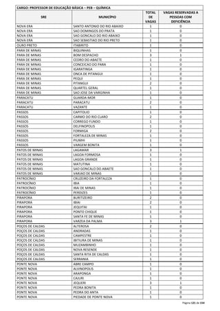 Página 121 de 154 
CARGO: PROFESSOR DE EDUCAÇÃO BÁSICA – PEB – QUÍMICA 
SRE MUNICÍPIO 
TOTAL 
DE 
VAGAS 
VAGAS RESERVADAS A 
PESSOAS COM 
DEFICIÊNCIA 
NOVA ERA SANTO ANTONIO DO RIO ABAIXO 1 0 
NOVA ERA SAO DOMINGOS DO PRATA 1 0 
NOVA ERA SAO GONCALO DO RIO ABAIXO 1 0 
NOVA ERA SAO SEBASTIAO DO RIO PRETO 1 0 
OURO PRETO ITABIRITO 1 0 
PARA DE MINAS BIQUINHAS 1 0 
PARA DE MINAS BOM DESPACHO 3 1 
PARA DE MINAS CEDRO DO ABAETE 1 0 
PARA DE MINAS CONCEICAO DO PARA 1 0 
PARA DE MINAS IGARATINGA 1 0 
PARA DE MINAS ONCA DE PITANGUI 1 0 
PARA DE MINAS PEQUI 1 0 
PARA DE MINAS PITANGUI 2 0 
PARA DE MINAS QUARTEL GERAL 1 0 
PARA DE MINAS SAO JOSE DA VARGINHA 1 0 
PARACATU GUARDA-MOR 1 0 
PARACATU PARACATU 2 0 
PARACATU VAZANTE 1 0 
PASSOS CAPITOLIO 1 0 
PASSOS CARMO DO RIO CLARO 2 0 
PASSOS CORREGO FUNDO 1 0 
PASSOS DELFINOPOLIS 1 0 
PASSOS FORMIGA 2 0 
PASSOS FORTALEZA DE MINAS 1 0 
PASSOS PIUMHI 1 0 
PASSOS VARGEM BONITA 1 0 
PATOS DE MINAS LAGAMAR 3 1 
PATOS DE MINAS LAGOA FORMOSA 1 0 
PATOS DE MINAS LAGOA GRANDE 1 0 
PATOS DE MINAS MATUTINA 1 0 
PATOS DE MINAS SAO GONCALO DO ABAETE 1 0 
PATOS DE MINAS VARJAO DE MINAS 1 0 
PATROCÍNIO CRUZEIRO DA FORTALEZA 1 0 
PATROCÍNIO IBIA 1 0 
PATROCÍNIO IRAI DE MINAS 1 0 
PATROCÍNIO PERDIZES 1 0 
PIRAPORA BURITIZEIRO 2 0 
PIRAPORA IBIAI 2 0 
PIRAPORA JEQUITAI 1 0 
PIRAPORA PONTO CHIQUE 1 0 
PIRAPORA SANTA FE DE MINAS 1 0 
PIRAPORA VARZEA DA PALMA 3 1 
POÇOS DE CALDAS ALTEROSA 2 0 
POÇOS DE CALDAS ANDRADAS 1 0 
POÇOS DE CALDAS CAMPESTRE 1 0 
POÇOS DE CALDAS IBITIURA DE MINAS 1 0 
POÇOS DE CALDAS MUZAMBINHO 1 0 
POÇOS DE CALDAS NOVA RESENDE 1 0 
POÇOS DE CALDAS SANTA RITA DE CALDAS 1 0 
POÇOS DE CALDAS SERRANIA 1 0 
PONTE NOVA ABRE CAMPO 1 0 
PONTE NOVA ALVINOPOLIS 1 0 
PONTE NOVA ARAPONGA 1 0 
PONTE NOVA CAJURI 1 0 
PONTE NOVA JEQUERI 3 1 
PONTE NOVA PEDRA BONITA 1 0 
PONTE NOVA PEDRA DO ANTA 1 0 
PONTE NOVA PIEDADE DE PONTE NOVA 1 0 
 