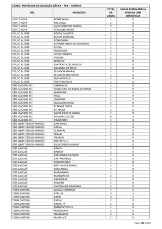 Página 122 de 154 
CARGO: PROFESSOR DE EDUCAÇÃO BÁSICA – PEB – QUÍMICA 
SRE MUNICÍPIO 
TOTAL 
DE 
VAGAS 
VAGAS RESERVADAS A 
PESSOAS COM 
DEFICIÊNCIA 
PONTE NOVA PONTE NOVA 1 0 
PONTE NOVA RIO CASCA 2 0 
PONTE NOVA SAO PEDRO DOS FERROS 2 0 
PONTE NOVA VERMELHO NOVO 1 0 
POUSO ALEGRE BORDA DA MATA 1 0 
POUSO ALEGRE BUENO BRANDAO 1 0 
POUSO ALEGRE CONGONHAL 2 0 
POUSO ALEGRE ESPIRITO SANTO DO DOURADO 1 0 
POUSO ALEGRE ESTIVA 1 0 
POUSO ALEGRE HELIODORA 1 0 
POUSO ALEGRE INCONFIDENTES 1 0 
POUSO ALEGRE IPUIUNA 1 0 
POUSO ALEGRE MUNHOZ 1 0 
POUSO ALEGRE SANTA RITA DO SAPUCAI 2 0 
POUSO ALEGRE SAO JOAO DA MATA 1 0 
POUSO ALEGRE SENADOR AMARAL 1 0 
POUSO ALEGRE SENADOR JOSE BENTO 1 0 
POUSO ALEGRE SILVIANOPOLIS 1 0 
POUSO ALEGRE TOCOS DO MOJI 1 0 
SÃO JOÃO DEL REI CARRANCAS 1 0 
SÃO JOÃO DEL REI CONCEICAO DA BARRA DE MINAS 1 0 
SÃO JOÃO DEL REI IBITURUNA 1 0 
SÃO JOÃO DEL REI INGAI 1 0 
SÃO JOÃO DEL REI ITUMIRIM 1 0 
SÃO JOÃO DEL REI LAGOA DOURADA 1 0 
SÃO JOÃO DEL REI RESENDE COSTA 1 0 
SÃO JOÃO DEL REI RITAPOLIS 1 0 
SÃO JOÃO DEL REI SANTA CRUZ DE MINAS 1 0 
SÃO JOÃO DEL REI SAO JOAO DEL REI 6 3 
SÃO JOÃO DEL REI TIRADENTES 1 0 
SÃO SEBASTIÃO DO PARAÍSO CAPETINGA 1 0 
SÃO SEBASTIÃO DO PARAÍSO CASSIA 1 0 
SÃO SEBASTIÃO DO PARAÍSO CLARAVAL 1 0 
SÃO SEBASTIÃO DO PARAÍSO IBIRACI 1 0 
SÃO SEBASTIÃO DO PARAÍSO ITAMOGI 1 0 
SÃO SEBASTIÃO DO PARAÍSO PRATAPOLIS 1 0 
SÃO SEBASTIÃO DO PARAÍSO SAO PEDRO DA UNIAO 1 0 
SETE LAGOAS ARACAI 1 0 
SETE LAGOAS BALDIM 1 0 
SETE LAGOAS CACHOEIRA DA PRATA 1 0 
SETE LAGOAS CAETANOPOLIS 2 0 
SETE LAGOAS CORDISBURGO 1 0 
SETE LAGOAS FORTUNA DE MINAS 1 0 
SETE LAGOAS FUNILANDIA 1 0 
SETE LAGOAS MARAVILHAS 1 0 
SETE LAGOAS MATOZINHOS 2 0 
SETE LAGOAS PARAOPEBA 1 0 
SETE LAGOAS POMPEU 1 0 
SETE LAGOAS SANTANA DE PIRAPAMA 2 0 
TEOFILO OTONI AGUAS FORMOSAS 1 0 
TEOFILO OTONI ATALEIA 3 1 
TEOFILO OTONI CARAI 4 2 
TEOFILO OTONI CATUJI 1 0 
TEOFILO OTONI CRISOLITA 1 0 
TEOFILO OTONI FRANCISCOPOLIS 1 0 
TEOFILO OTONI FREI GASPAR 2 0 
TEOFILO OTONI ITAMBACURI 2 0 
TEOFILO OTONI JAMPRUCA 1 0 
 