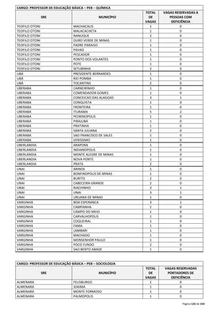 Página 123 de 154 
CARGO: PROFESSOR DE EDUCAÇÃO BÁSICA – PEB – QUÍMICA 
SRE MUNICÍPIO 
TOTAL 
DE 
VAGAS 
VAGAS RESERVADAS A 
PESSOAS COM 
DEFICIÊNCIA 
TEOFILO OTONI MACHACALIS 1 0 
TEOFILO OTONI MALACACHETA 1 0 
TEOFILO OTONI NANUQUE 2 0 
TEOFILO OTONI OURO VERDE DE MINAS 1 0 
TEOFILO OTONI PADRE PARAISO 1 0 
TEOFILO OTONI PAVAO 1 0 
TEOFILO OTONI PESCADOR 1 0 
TEOFILO OTONI PONTO DOS VOLANTES 1 0 
TEOFILO OTONI POTE 1 0 
TEOFILO OTONI SETUBINHA 2 0 
UBÁ PRESIDENTE BERNARDES 1 0 
UBÁ RIO POMBA 1 0 
UBÁ TOCANTINS 2 0 
UBERABA CARNEIRINHO 1 0 
UBERABA COMENDADOR GOMES 1 0 
UBERABA CONCEICAO DAS ALAGOAS 3 1 
UBERABA CONQUISTA 1 0 
UBERABA FRONTEIRA 1 0 
UBERABA ITURAMA 5 2 
UBERABA PEDRINOPOLIS 1 0 
UBERABA PIRAJUBA 1 0 
UBERABA PRATINHA 1 0 
UBERABA SANTA JULIANA 2 0 
UBERABA SAO FRANCISCO DE SALES 1 0 
UBERABA VERISSIMO 1 0 
UBERLANDIA ARAPORA 1 0 
UBERLANDIA INDIANOPOLIS 1 0 
UBERLANDIA MONTE ALEGRE DE MINAS 1 0 
UBERLANDIA NOVA PONTE 1 0 
UBERLANDIA PRATA 2 0 
UNAI ARINOS 1 0 
UNAI BONFINOPOLIS DE MINAS 1 0 
UNAI BURITIS 2 0 
UNAI CABECEIRA GRANDE 2 0 
UNAI RIACHINHO 3 1 
UNAI UNAI 3 1 
UNAI URUANA DE MINAS 1 0 
VARGINHA BOA ESPERANCA 3 1 
VARGINHA CAMPANHA 1 0 
VARGINHA CAMPO DO MEIO 1 0 
VARGINHA CARVALHOPOLIS 1 0 
VARGINHA COQUEIRAL 1 0 
VARGINHA FAMA 1 0 
VARGINHA LAMBARI 1 0 
VARGINHA MACHADO 1 0 
VARGINHA MONSENHOR PAULO 1 0 
VARGINHA POCO FUNDO 2 0 
VARGINHA SAO BENTO ABADE 1 0 
CARGO: PROFESSOR DE EDUCAÇÃO BÁSICA – PEB – SOCIOLOGIA 
SRE MUNICÍPIO 
TOTAL 
DE 
VAGAS 
VAGAS RESERVADAS 
PORTADORES DE 
DEFICIÊNCIA 
ALMENARA FELISBURGO 1 0 
ALMENARA JOAIMA 1 0 
ALMENARA MONTE FORMOSO 1 0 
ALMENARA PALMOPOLIS 1 0 
 