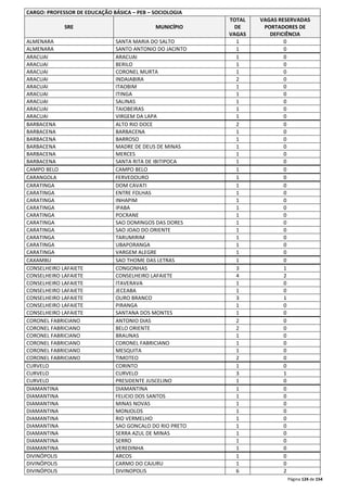 Página 124 de 154 
CARGO: PROFESSOR DE EDUCAÇÃO BÁSICA – PEB – SOCIOLOGIA 
SRE MUNICÍPIO 
TOTAL 
DE 
VAGAS 
VAGAS RESERVADAS 
PORTADORES DE 
DEFICIÊNCIA 
ALMENARA SANTA MARIA DO SALTO 1 0 
ALMENARA SANTO ANTONIO DO JACINTO 1 0 
ARACUAI ARACUAI 1 0 
ARACUAI BERILO 1 0 
ARACUAI CORONEL MURTA 1 0 
ARACUAI INDAIABIRA 2 0 
ARACUAI ITAOBIM 1 0 
ARACUAI ITINGA 1 0 
ARACUAI SALINAS 1 0 
ARACUAI TAIOBEIRAS 1 0 
ARACUAI VIRGEM DA LAPA 1 0 
BARBACENA ALTO RIO DOCE 2 0 
BARBACENA BARBACENA 1 0 
BARBACENA BARROSO 1 0 
BARBACENA MADRE DE DEUS DE MINAS 1 0 
BARBACENA MERCES 1 0 
BARBACENA SANTA RITA DE IBITIPOCA 1 0 
CAMPO BELO CAMPO BELO 1 0 
CARANGOLA FERVEDOURO 1 0 
CARATINGA DOM CAVATI 1 0 
CARATINGA ENTRE FOLHAS 1 0 
CARATINGA INHAPIM 1 0 
CARATINGA IPABA 1 0 
CARATINGA POCRANE 1 0 
CARATINGA SAO DOMINGOS DAS DORES 1 0 
CARATINGA SAO JOAO DO ORIENTE 1 0 
CARATINGA TARUMIRIM 1 0 
CARATINGA UBAPORANGA 1 0 
CARATINGA VARGEM ALEGRE 1 0 
CAXAMBU SAO THOME DAS LETRAS 1 0 
CONSELHEIRO LAFAIETE CONGONHAS 3 1 
CONSELHEIRO LAFAIETE CONSELHEIRO LAFAIETE 4 2 
CONSELHEIRO LAFAIETE ITAVERAVA 1 0 
CONSELHEIRO LAFAIETE JECEABA 1 0 
CONSELHEIRO LAFAIETE OURO BRANCO 3 1 
CONSELHEIRO LAFAIETE PIRANGA 1 0 
CONSELHEIRO LAFAIETE SANTANA DOS MONTES 1 0 
CORONEL FABRICIANO ANTONIO DIAS 2 0 
CORONEL FABRICIANO BELO ORIENTE 2 0 
CORONEL FABRICIANO BRAUNAS 1 0 
CORONEL FABRICIANO CORONEL FABRICIANO 1 0 
CORONEL FABRICIANO MESQUITA 1 0 
CORONEL FABRICIANO TIMOTEO 2 0 
CURVELO CORINTO 1 0 
CURVELO CURVELO 3 1 
CURVELO PRESIDENTE JUSCELINO 1 0 
DIAMANTINA DIAMANTINA 1 0 
DIAMANTINA FELICIO DOS SANTOS 1 0 
DIAMANTINA MINAS NOVAS 1 0 
DIAMANTINA MONJOLOS 1 0 
DIAMANTINA RIO VERMELHO 1 0 
DIAMANTINA SAO GONCALO DO RIO PRETO 1 0 
DIAMANTINA SERRA AZUL DE MINAS 1 0 
DIAMANTINA SERRO 1 0 
DIAMANTINA VEREDINHA 1 0 
DIVINÓPOLIS ARCOS 1 0 
DIVINÓPOLIS CARMO DO CAJURU 1 0 
DIVINÓPOLIS DIVINOPOLIS 6 2 
 
