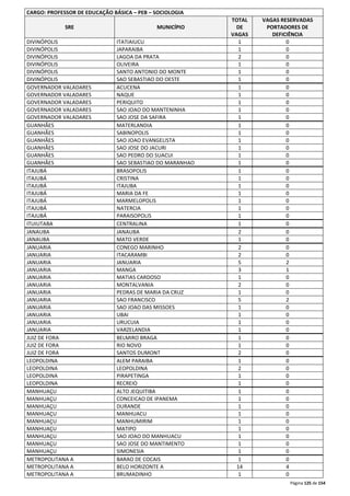 Página 125 de 154 
CARGO: PROFESSOR DE EDUCAÇÃO BÁSICA – PEB – SOCIOLOGIA 
SRE MUNICÍPIO 
TOTAL 
DE 
VAGAS 
VAGAS RESERVADAS 
PORTADORES DE 
DEFICIÊNCIA 
DIVINÓPOLIS ITATIAIUCU 1 0 
DIVINÓPOLIS JAPARAIBA 1 0 
DIVINÓPOLIS LAGOA DA PRATA 2 0 
DIVINÓPOLIS OLIVEIRA 1 0 
DIVINÓPOLIS SANTO ANTONIO DO MONTE 1 0 
DIVINÓPOLIS SAO SEBASTIAO DO OESTE 1 0 
GOVERNADOR VALADARES ACUCENA 1 0 
GOVERNADOR VALADARES NAQUE 1 0 
GOVERNADOR VALADARES PERIQUITO 1 0 
GOVERNADOR VALADARES SAO JOAO DO MANTENINHA 1 0 
GOVERNADOR VALADARES SAO JOSE DA SAFIRA 1 0 
GUANHÃES MATERLANDIA 1 0 
GUANHÃES SABINOPOLIS 1 0 
GUANHÃES SAO JOAO EVANGELISTA 1 0 
GUANHÃES SAO JOSE DO JACURI 1 0 
GUANHÃES SAO PEDRO DO SUACUI 1 0 
GUANHÃES SAO SEBASTIAO DO MARANHAO 1 0 
ITAJUBÁ BRASOPOLIS 1 0 
ITAJUBÁ CRISTINA 1 0 
ITAJUBÁ ITAJUBA 1 0 
ITAJUBÁ MARIA DA FE 1 0 
ITAJUBÁ MARMELOPOLIS 1 0 
ITAJUBÁ NATERCIA 1 0 
ITAJUBÁ PARAISOPOLIS 1 0 
ITUIUTABA CENTRALINA 1 0 
JANAUBA JANAUBA 2 0 
JANAUBA MATO VERDE 1 0 
JANUARIA CONEGO MARINHO 2 0 
JANUARIA ITACARAMBI 2 0 
JANUARIA JANUARIA 5 2 
JANUARIA MANGA 3 1 
JANUARIA MATIAS CARDOSO 1 0 
JANUARIA MONTALVANIA 2 0 
JANUARIA PEDRAS DE MARIA DA CRUZ 1 0 
JANUARIA SAO FRANCISCO 5 2 
JANUARIA SAO JOAO DAS MISSOES 1 0 
JANUARIA UBAI 1 0 
JANUARIA URUCUIA 1 0 
JANUARIA VARZELANDIA 1 0 
JUIZ DE FORA BELMIRO BRAGA 1 0 
JUIZ DE FORA RIO NOVO 1 0 
JUIZ DE FORA SANTOS DUMONT 2 0 
LEOPOLDINA ALEM PARAIBA 1 0 
LEOPOLDINA LEOPOLDINA 2 0 
LEOPOLDINA PIRAPETINGA 1 0 
LEOPOLDINA RECREIO 1 0 
MANHUAÇU ALTO JEQUITIBA 1 0 
MANHUAÇU CONCEICAO DE IPANEMA 1 0 
MANHUAÇU DURANDE 1 0 
MANHUAÇU MANHUACU 1 0 
MANHUAÇU MANHUMIRIM 1 0 
MANHUAÇU MATIPO 1 0 
MANHUAÇU SAO JOAO DO MANHUACU 1 0 
MANHUAÇU SAO JOSE DO MANTIMENTO 1 0 
MANHUAÇU SIMONESIA 1 0 
METROPOLITANA A BARAO DE COCAIS 1 0 
METROPOLITANA A BELO HORIZONTE A 14 4 
METROPOLITANA A BRUMADINHO 1 0 
 