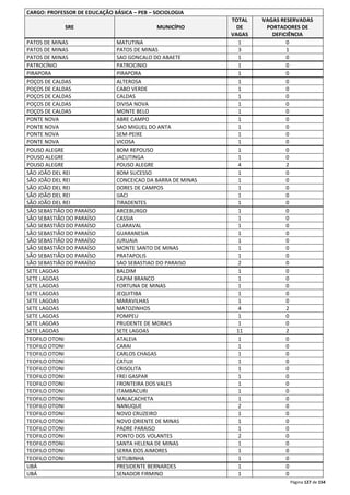 Página 127 de 154 
CARGO: PROFESSOR DE EDUCAÇÃO BÁSICA – PEB – SOCIOLOGIA 
SRE MUNICÍPIO 
TOTAL 
DE 
VAGAS 
VAGAS RESERVADAS 
PORTADORES DE 
DEFICIÊNCIA 
PATOS DE MINAS MATUTINA 1 0 
PATOS DE MINAS PATOS DE MINAS 3 1 
PATOS DE MINAS SAO GONCALO DO ABAETE 1 0 
PATROCÍNIO PATROCINIO 1 0 
PIRAPORA PIRAPORA 1 0 
POÇOS DE CALDAS ALTEROSA 1 0 
POÇOS DE CALDAS CABO VERDE 1 0 
POÇOS DE CALDAS CALDAS 1 0 
POÇOS DE CALDAS DIVISA NOVA 1 0 
POÇOS DE CALDAS MONTE BELO 1 0 
PONTE NOVA ABRE CAMPO 1 0 
PONTE NOVA SAO MIGUEL DO ANTA 1 0 
PONTE NOVA SEM-PEIXE 1 0 
PONTE NOVA VICOSA 1 0 
POUSO ALEGRE BOM REPOUSO 1 0 
POUSO ALEGRE JACUTINGA 1 0 
POUSO ALEGRE POUSO ALEGRE 4 2 
SÃO JOÃO DEL REI BOM SUCESSO 1 0 
SÃO JOÃO DEL REI CONCEICAO DA BARRA DE MINAS 1 0 
SÃO JOÃO DEL REI DORES DE CAMPOS 1 0 
SÃO JOÃO DEL REI IJACI 1 0 
SÃO JOÃO DEL REI TIRADENTES 1 0 
SÃO SEBASTIÃO DO PARAÍSO ARCEBURGO 1 0 
SÃO SEBASTIÃO DO PARAÍSO CASSIA 1 0 
SÃO SEBASTIÃO DO PARAÍSO CLARAVAL 1 0 
SÃO SEBASTIÃO DO PARAÍSO GUARANESIA 1 0 
SÃO SEBASTIÃO DO PARAÍSO JURUAIA 1 0 
SÃO SEBASTIÃO DO PARAÍSO MONTE SANTO DE MINAS 1 0 
SÃO SEBASTIÃO DO PARAÍSO PRATAPOLIS 1 0 
SÃO SEBASTIÃO DO PARAÍSO SAO SEBASTIAO DO PARAISO 2 0 
SETE LAGOAS BALDIM 1 0 
SETE LAGOAS CAPIM BRANCO 1 0 
SETE LAGOAS FORTUNA DE MINAS 1 0 
SETE LAGOAS JEQUITIBA 1 0 
SETE LAGOAS MARAVILHAS 1 0 
SETE LAGOAS MATOZINHOS 4 2 
SETE LAGOAS POMPEU 1 0 
SETE LAGOAS PRUDENTE DE MORAIS 1 0 
SETE LAGOAS SETE LAGOAS 11 2 
TEOFILO OTONI ATALEIA 1 0 
TEOFILO OTONI CARAI 1 0 
TEOFILO OTONI CARLOS CHAGAS 1 0 
TEOFILO OTONI CATUJI 1 0 
TEOFILO OTONI CRISOLITA 1 0 
TEOFILO OTONI FREI GASPAR 1 0 
TEOFILO OTONI FRONTEIRA DOS VALES 1 0 
TEOFILO OTONI ITAMBACURI 1 0 
TEOFILO OTONI MALACACHETA 1 0 
TEOFILO OTONI NANUQUE 2 0 
TEOFILO OTONI NOVO CRUZEIRO 1 0 
TEOFILO OTONI NOVO ORIENTE DE MINAS 1 0 
TEOFILO OTONI PADRE PARAISO 1 0 
TEOFILO OTONI PONTO DOS VOLANTES 2 0 
TEOFILO OTONI SANTA HELENA DE MINAS 1 0 
TEOFILO OTONI SERRA DOS AIMORES 1 0 
TEOFILO OTONI SETUBINHA 1 0 
UBÁ PRESIDENTE BERNARDES 1 0 
UBÁ SENADOR FIRMINO 1 0 
 