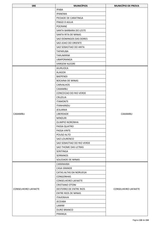 SRE MUNICÍPIOS MUNICÍPIO DE PROVA 
Página 132 de 154 
IPABA 
IPANEMA 
PIEDADE DE CARATINGA 
PINGO D AGUA 
POCRANE 
SANTA BARBARA DO LESTE 
SANTA RITA DE MINAS 
SAO DOMINGOS DAS DORES 
SAO JOAO DO ORIENTE 
SAO SEBASTIAO DO ANTA 
TAPARUBA 
TARUMIRIM 
UBAPORANGA 
VARGEM ALEGRE 
CAXAMBU 
AIURUOCA 
CAXAMBU 
ALAGOA 
BAEPENDI 
BOCAINA DE MINAS 
CARVALHOS 
CAXAMBU 
CONCEICAO DO RIO VERDE 
CRUZILIA 
ITAMONTE 
ITANHANDU 
JESUANIA 
LIBERDADE 
MINDURI 
OLIMPIO NORONHA 
PASSA QUATRO 
PASSA VINTE 
POUSO ALTO 
SAO LOURENCO 
SAO SEBASTIAO DO RIO VERDE 
SAO THOME DAS LETRAS 
SERITINGA 
SERRANOS 
SOLEDADE DE MINAS 
CONSELHEIRO LAFAIETE 
CARANAIBA 
CONSELHEIRO LAFAIETE 
CASA GRANDE 
CATAS ALTAS DA NORUEGA 
CONGONHAS 
CONSELHEIRO LAFAIETE 
CRISTIANO OTONI 
DESTERRO DE ENTRE RIOS 
ENTRE RIOS DE MINAS 
ITAVERAVA 
JECEABA 
LAMIM 
OURO BRANCO 
PIRANGA 
 