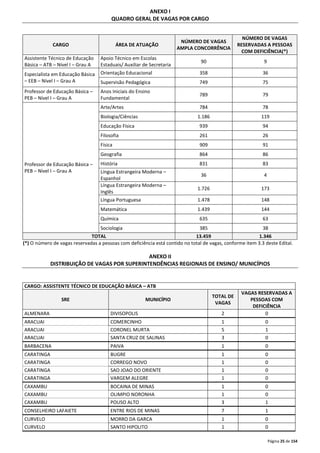 Página 25 de 154 
ANEXO I 
QUADRO GERAL DE VAGAS POR CARGO 
CARGO ÁREA DE ATUAÇÃO 
NÚMERO DE VAGAS 
AMPLA CONCORRÊNCIA 
NÚMERO DE VAGAS 
RESERVADAS A PESSOAS 
COM DEFICIÊNCIA(*) 
Assistente Técnico de Educação 
Básica – ATB – Nível I – Grau A 
Apoio Técnico em Escolas 
Estaduais/ Auxiliar de Secretaria 
90 9 
Especialista em Educação Básica 
– EEB – Nível I – Grau A 
Orientação Educacional 358 36 
Supervisão Pedagógica 749 75 
Professor de Educação Básica – 
PEB – Nível I – Grau A 
Anos Iniciais do Ensino 
Fundamental 
789 79 
Professor de Educação Básica – 
PEB – Nível I – Grau A 
Arte/Artes 784 78 
Biologia/Ciências 1.186 119 
Educação Física 939 94 
Filosofia 261 26 
Física 909 91 
Geografia 864 86 
História 831 83 
Língua Estrangeira Moderna – 
36 4 
Espanhol 
Língua Estrangeira Moderna – 
Inglês 
1.726 173 
Língua Portuguesa 1.478 148 
Matemática 1.439 144 
Química 635 63 
Sociologia 385 38 
TOTAL 13.459 1.346 
(*) O número de vagas reservadas a pessoas com deficiência está contido no total de vagas, conforme item 3.3 deste Edital. 
ANEXO II 
DISTRIBUIÇÃO DE VAGAS POR SUPERINTENDÊNCIAS REGIONAIS DE ENSINO/ MUNICÍPIOS 
CARGO: ASSISTENTE TÉCNICO DE EDUCAÇÃO BÁSICA – ATB 
SRE MUNICÍPIO 
TOTAL DE 
VAGAS 
VAGAS RESERVADAS A 
PESSOAS COM 
DEFICIÊNCIA 
ALMENARA DIVISOPOLIS 2 0 
ARACUAI COMERCINHO 1 0 
ARACUAI CORONEL MURTA 5 1 
ARACUAI SANTA CRUZ DE SALINAS 3 0 
BARBACENA PAIVA 1 0 
CARATINGA BUGRE 1 0 
CARATINGA CORREGO NOVO 1 0 
CARATINGA SAO JOAO DO ORIENTE 1 0 
CARATINGA VARGEM ALEGRE 1 0 
CAXAMBU BOCAINA DE MINAS 1 0 
CAXAMBU OLIMPIO NORONHA 1 0 
CAXAMBU POUSO ALTO 3 1 
CONSELHEIRO LAFAIETE ENTRE RIOS DE MINAS 7 1 
CURVELO MORRO DA GARCA 1 0 
CURVELO SANTO HIPOLITO 1 0 
 