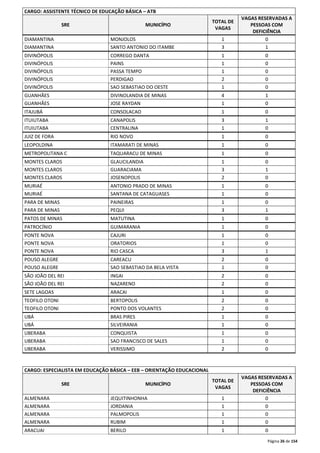 Página 26 de 154 
CARGO: ASSISTENTE TÉCNICO DE EDUCAÇÃO BÁSICA – ATB 
SRE MUNICÍPIO 
TOTAL DE 
VAGAS 
VAGAS RESERVADAS A 
PESSOAS COM 
DEFICIÊNCIA 
DIAMANTINA MONJOLOS 1 0 
DIAMANTINA SANTO ANTONIO DO ITAMBE 3 1 
DIVINÓPOLIS CORREGO DANTA 1 0 
DIVINÓPOLIS PAINS 1 0 
DIVINÓPOLIS PASSA TEMPO 1 0 
DIVINÓPOLIS PERDIGAO 2 0 
DIVINÓPOLIS SAO SEBASTIAO DO OESTE 1 0 
GUANHÃES DIVINOLANDIA DE MINAS 4 1 
GUANHÃES JOSE RAYDAN 1 0 
ITAJUBÁ CONSOLACAO 1 0 
ITUIUTABA CANAPOLIS 3 1 
ITUIUTABA CENTRALINA 1 0 
JUIZ DE FORA RIO NOVO 1 0 
LEOPOLDINA ITAMARATI DE MINAS 1 0 
METROPOLITANA C TAQUARACU DE MINAS 1 0 
MONTES CLAROS GLAUCILANDIA 1 0 
MONTES CLAROS GUARACIAMA 3 1 
MONTES CLAROS JOSENOPOLIS 2 0 
MURIAÉ ANTONIO PRADO DE MINAS 1 0 
MURIAÉ SANTANA DE CATAGUASES 1 0 
PARA DE MINAS PAINEIRAS 1 0 
PARA DE MINAS PEQUI 3 1 
PATOS DE MINAS MATUTINA 1 0 
PATROCÍNIO GUIMARANIA 1 0 
PONTE NOVA CAJURI 1 0 
PONTE NOVA ORATORIOS 1 0 
PONTE NOVA RIO CASCA 3 1 
POUSO ALEGRE CAREACU 2 0 
POUSO ALEGRE SAO SEBASTIAO DA BELA VISTA 1 0 
SÃO JOÃO DEL REI INGAI 2 0 
SÃO JOÃO DEL REI NAZARENO 2 0 
SETE LAGOAS ARACAI 1 0 
TEOFILO OTONI BERTOPOLIS 2 0 
TEOFILO OTONI PONTO DOS VOLANTES 2 0 
UBÁ BRAS PIRES 1 0 
UBÁ SILVEIRANIA 1 0 
UBERABA CONQUISTA 1 0 
UBERABA SAO FRANCISCO DE SALES 1 0 
UBERABA VERISSIMO 2 0 
CARGO: ESPECIALISTA EM EDUCAÇÃO BÁSICA – EEB – ORIENTAÇÃO EDUCACIONAL 
SRE MUNICÍPIO 
TOTAL DE 
VAGAS 
VAGAS RESERVADAS A 
PESSOAS COM 
DEFICIÊNCIA 
ALMENARA JEQUITINHONHA 1 0 
ALMENARA JORDANIA 1 0 
ALMENARA PALMOPOLIS 1 0 
ALMENARA RUBIM 1 0 
ARACUAI BERILO 1 0 
 