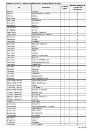 Página 27 de 154 
CARGO: ESPECIALISTA EM EDUCAÇÃO BÁSICA – EEB – ORIENTAÇÃO EDUCACIONAL 
SRE MUNICÍPIO 
TOTAL DE 
VAGAS 
VAGAS RESERVADAS A 
PESSOAS COM 
DEFICIÊNCIA 
ARACUAI ITAOBIM 1 0 
ARACUAI JOSE GONCALVES DE MINAS 1 0 
ARACUAI MEDINA 1 0 
BARBACENA BARROSO 2 0 
BARBACENA CAPELA NOVA 1 0 
BARBACENA CARANDAI 1 0 
BARBACENA MERCES 1 0 
CAMPO BELO CANDEIAS 1 0 
CAMPO BELO LAVRAS 2 0 
CAMPO BELO RIBEIRAO VERMELHO 1 0 
CAMPO BELO SANTO ANTONIO DO AMPARO 1 0 
CARANGOLA CARANGOLA 2 0 
CARANGOLA DIVINO 2 0 
CARANGOLA ESPERA FELIZ 2 0 
CARATINGA BOM JESUS DO GALHO 2 0 
CARATINGA BUGRE 1 0 
CARATINGA INHAPIM 2 0 
CARATINGA IPABA 1 0 
CARATINGA IPANEMA 3 1 
CARATINGA PIEDADE DE CARATINGA 1 0 
CARATINGA POCRANE 1 0 
CARATINGA SANTA BARBARA DO LESTE 1 0 
CARATINGA SAO DOMINGOS DAS DORES 1 0 
CARATINGA UBAPORANGA 1 0 
CAXAMBU CARVALHOS 1 0 
CAXAMBU CAXAMBU 1 0 
CAXAMBU CRUZILIA 1 0 
CAXAMBU ITANHANDU 1 0 
CAXAMBU SAO LOURENCO 2 0 
CAXAMBU SAO THOME DAS LETRAS 1 0 
CONSELHEIRO LAFAIETE CONSELHEIRO LAFAIETE 3 1 
CONSELHEIRO LAFAIETE ENTRE RIOS DE MINAS 2 0 
CONSELHEIRO LAFAIETE LAMIM 1 0 
CONSELHEIRO LAFAIETE OURO BRANCO 1 0 
CONSELHEIRO LAFAIETE SENHORA DE OLIVEIRA 1 0 
CORONEL FABRICIANO ANTONIO DIAS 1 0 
CORONEL FABRICIANO BELO ORIENTE 1 0 
CORONEL FABRICIANO SANTANA DO PARAISO 1 0 
CORONEL FABRICIANO TIMOTEO 1 0 
CURVELO INIMUTABA 1 0 
DIAMANTINA CARBONITA 2 0 
DIAMANTINA COUTO DE MAGALHAES DE MINAS 1 0 
DIAMANTINA ITAMARANDIBA 1 0 
DIAMANTINA MINAS NOVAS 1 0 
DIAMANTINA RIO VERMELHO 3 1 
DIAMANTINA VEREDINHA 1 0 
DIVINÓPOLIS ITAPECERICA 1 0 
DIVINÓPOLIS ITAUNA 1 0 
DIVINÓPOLIS JAPARAIBA 1 0 
DIVINÓPOLIS LAGOA DA PRATA 5 1 
 