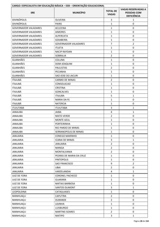 Página 28 de 154 
CARGO: ESPECIALISTA EM EDUCAÇÃO BÁSICA – EEB – ORIENTAÇÃO EDUCACIONAL 
SRE MUNICÍPIO 
TOTAL DE 
VAGAS 
VAGAS RESERVADAS A 
PESSOAS COM 
DEFICIÊNCIA 
DIVINÓPOLIS OLIVEIRA 3 1 
DIVINÓPOLIS PAINS 1 0 
GOVERNADOR VALADARES ACUCENA 1 0 
GOVERNADOR VALADARES AIMORES 1 0 
GOVERNADOR VALADARES ALPERCATA 1 0 
GOVERNADOR VALADARES GOIABEIRA 1 0 
GOVERNADOR VALADARES GOVERNADOR VALADARES 7 2 
GOVERNADOR VALADARES ITUETA 1 0 
GOVERNADOR VALADARES NACIP RAYDAN 1 0 
GOVERNADOR VALADARES SOBRALIA 2 0 
GUANHÃES COLUNA 1 0 
GUANHÃES DOM JOAQUIM 1 0 
GUANHÃES PAULISTAS 2 0 
GUANHÃES PECANHA 1 0 
GUANHÃES SAO JOSE DO JACURI 1 0 
ITAJUBÁ CARMO DE MINAS 2 0 
ITAJUBÁ CONSOLACAO 1 0 
ITAJUBÁ CRISTINA 1 0 
ITAJUBÁ GONCALVES 1 0 
ITAJUBÁ ITAJUBA 5 1 
ITAJUBÁ MARIA DA FE 1 0 
ITAJUBÁ NATERCIA 1 0 
ITUIUTABA ITUIUTABA 3 1 
JANAUBA JAIBA 4 1 
JANAUBA MATO VERDE 2 0 
JANAUBA MONTE AZUL 1 0 
JANAUBA PORTEIRINHA 1 0 
JANAUBA RIO PARDO DE MINAS 1 0 
JANAUBA SERRANOPOLIS DE MINAS 1 0 
JANUARIA CONEGO MARINHO 1 0 
JANUARIA ICARAI DE MINAS 3 1 
JANUARIA JANUARIA 2 0 
JANUARIA MANGA 2 0 
JANUARIA MONTALVANIA 2 0 
JANUARIA PEDRAS DE MARIA DA CRUZ 1 0 
JANUARIA PINTOPOLIS 1 0 
JANUARIA SAO FRANCISCO 9 2 
JANUARIA UBAI 2 0 
JANUARIA VARZELANDIA 4 1 
JUIZ DE FORA CORONEL PACHECO 1 0 
JUIZ DE FORA GUARARA 1 0 
JUIZ DE FORA MATIAS BARBOSA 1 0 
JUIZ DE FORA SANTOS DUMONT 3 1 
LEOPOLDINA CATAGUASES 1 0 
MANHUAÇU CAPUTIRA 2 0 
MANHUAÇU DURANDE 2 0 
MANHUAÇU LAJINHA 1 0 
MANHUAÇU LUISBURGO 1 0 
MANHUAÇU MARTINS SOARES 2 0 
MANHUAÇU MATIPO 3 1 
 