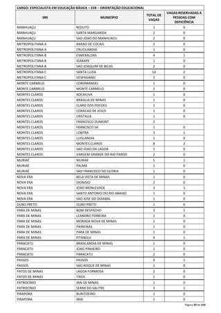 Página 29 de 154 
CARGO: ESPECIALISTA EM EDUCAÇÃO BÁSICA – EEB – ORIENTAÇÃO EDUCACIONAL 
SRE MUNICÍPIO 
TOTAL DE 
VAGAS 
VAGAS RESERVADAS A 
PESSOAS COM 
DEFICIÊNCIA 
MANHUAÇU REDUTO 1 0 
MANHUAÇU SANTA MARGARIDA 2 0 
MANHUAÇU SAO JOAO DO MANHUACU 2 0 
METROPOLITANA A BARAO DE COCAIS 2 0 
METROPOLITANA A CRUCILANDIA 1 0 
METROPOLITANA B ESMERALDAS 4 1 
METROPOLITANA B IGARAPE 1 0 
METROPOLITANA B SAO JOAQUIM DE BICAS 2 0 
METROPOLITANA C SANTA LUZIA 14 2 
METROPOLITANA C VESPASIANO 2 0 
MONTE CARMELO COROMANDEL 1 0 
MONTE CARMELO MONTE CARMELO 2 0 
MONTES CLAROS BOCAIUVA 1 0 
MONTES CLAROS BRASILIA DE MINAS 1 0 
MONTES CLAROS CLARO DOS POCOES 1 0 
MONTES CLAROS CORACAO DE JESUS 1 0 
MONTES CLAROS CRISTALIA 1 0 
MONTES CLAROS FRANCISCO DUMONT 2 
MONTES CLAROS FRANCISCO SA 1 0 
MONTES CLAROS LONTRA 3 1 
MONTES CLAROS LUISLANDIA 1 0 
MONTES CLAROS MONTES CLAROS 8 2 
MONTES CLAROS SAO JOAO DA LAGOA 1 0 
MONTES CLAROS VARGEM GRANDE DO RIO PARDO 2 0 
MURIAÉ MURIAE 5 1 
MURIAÉ PALMA 1 0 
MURIAÉ SAO FRANCISCO DO GLORIA 1 0 
NOVA ERA BELA VISTA DE MINAS 1 0 
NOVA ERA DIONISIO 2 0 
NOVA ERA JOAO MONLEVADE 3 1 
NOVA ERA SANTO ANTONIO DO RIO ABAIXO 1 0 
NOVA ERA SAO JOSE DO GOIABAL 1 0 
OURO PRETO OURO PRETO 1 0 
PARA DE MINAS BOM DESPACHO 3 1 
PARA DE MINAS LEANDRO FERREIRA 1 0 
PARA DE MINAS MORADA NOVA DE MINAS 1 0 
PARA DE MINAS PAINEIRAS 1 0 
PARA DE MINAS PARA DE MINAS 1 0 
PARA DE MINAS PITANGUI 4 1 
PARACATU BRASILANDIA DE MINAS 1 0 
PARACATU JOAO PINHEIRO 1 0 
PARACATU PARACATU 2 0 
PASSOS PASSOS 4 1 
PASSOS SAO ROQUE DE MINAS 1 0 
PATOS DE MINAS LAGOA FORMOSA 2 0 
PATOS DE MINAS TIROS 1 0 
PATROCÍNIO IRAI DE MINAS 1 0 
PATROCÍNIO SERRA DO SALITRE 3 1 
PIRAPORA BURITIZEIRO 1 0 
PIRAPORA IBIAI 1 0 
 