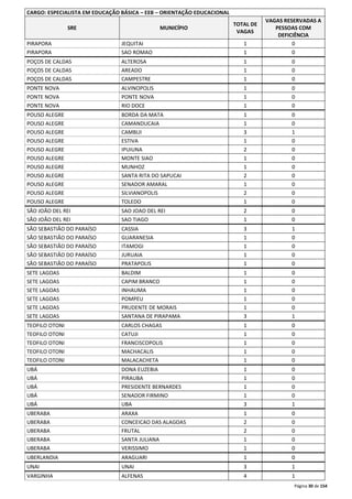 Página 30 de 154 
CARGO: ESPECIALISTA EM EDUCAÇÃO BÁSICA – EEB – ORIENTAÇÃO EDUCACIONAL 
SRE MUNICÍPIO 
TOTAL DE 
VAGAS 
VAGAS RESERVADAS A 
PESSOAS COM 
DEFICIÊNCIA 
PIRAPORA JEQUITAI 1 0 
PIRAPORA SAO ROMAO 1 0 
POÇOS DE CALDAS ALTEROSA 1 0 
POÇOS DE CALDAS AREADO 1 0 
POÇOS DE CALDAS CAMPESTRE 1 0 
PONTE NOVA ALVINOPOLIS 1 0 
PONTE NOVA PONTE NOVA 1 0 
PONTE NOVA RIO DOCE 1 0 
POUSO ALEGRE BORDA DA MATA 1 0 
POUSO ALEGRE CAMANDUCAIA 1 0 
POUSO ALEGRE CAMBUI 3 1 
POUSO ALEGRE ESTIVA 1 0 
POUSO ALEGRE IPUIUNA 2 0 
POUSO ALEGRE MONTE SIAO 1 0 
POUSO ALEGRE MUNHOZ 1 0 
POUSO ALEGRE SANTA RITA DO SAPUCAI 2 0 
POUSO ALEGRE SENADOR AMARAL 1 0 
POUSO ALEGRE SILVIANOPOLIS 2 0 
POUSO ALEGRE TOLEDO 1 0 
SÃO JOÃO DEL REI SAO JOAO DEL REI 2 0 
SÃO JOÃO DEL REI SAO TIAGO 1 0 
SÃO SEBASTIÃO DO PARAÍSO CASSIA 3 1 
SÃO SEBASTIÃO DO PARAÍSO GUARANESIA 1 0 
SÃO SEBASTIÃO DO PARAÍSO ITAMOGI 1 0 
SÃO SEBASTIÃO DO PARAÍSO JURUAIA 1 0 
SÃO SEBASTIÃO DO PARAÍSO PRATAPOLIS 1 0 
SETE LAGOAS BALDIM 1 0 
SETE LAGOAS CAPIM BRANCO 1 0 
SETE LAGOAS INHAUMA 1 0 
SETE LAGOAS POMPEU 1 0 
SETE LAGOAS PRUDENTE DE MORAIS 1 0 
SETE LAGOAS SANTANA DE PIRAPAMA 3 1 
TEOFILO OTONI CARLOS CHAGAS 1 0 
TEOFILO OTONI CATUJI 1 0 
TEOFILO OTONI FRANCISCOPOLIS 1 0 
TEOFILO OTONI MACHACALIS 1 0 
TEOFILO OTONI MALACACHETA 1 0 
UBÁ DONA EUZEBIA 1 0 
UBÁ PIRAUBA 1 0 
UBÁ PRESIDENTE BERNARDES 1 0 
UBÁ SENADOR FIRMINO 1 0 
UBÁ UBA 3 1 
UBERABA ARAXA 1 0 
UBERABA CONCEICAO DAS ALAGOAS 2 0 
UBERABA FRUTAL 2 0 
UBERABA SANTA JULIANA 1 0 
UBERABA VERISSIMO 1 0 
UBERLANDIA ARAGUARI 1 0 
UNAI UNAI 3 1 
VARGINHA ALFENAS 4 1 
 