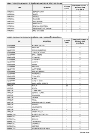 Página 31 de 154 
CARGO: ESPECIALISTA EM EDUCAÇÃO BÁSICA – EEB – ORIENTAÇÃO EDUCACIONAL 
SRE MUNICÍPIO 
TOTAL DE 
VAGAS 
VAGAS RESERVADAS A 
PESSOAS COM 
DEFICIÊNCIA 
VARGINHA BOA ESPERANCA 2 0 
VARGINHA GUAPE 1 0 
VARGINHA ILICINEA 1 0 
VARGINHA MACHADO 2 0 
VARGINHA NEPOMUCENO 1 0 
VARGINHA PARAGUACU 5 1 
VARGINHA SANTANA DA VARGEM 1 0 
VARGINHA SAO GONCALO DO SAPUCAI 1 0 
VARGINHA TRES CORACOES 3 1 
CARGO: ESPECIALISTA EM EDUCAÇÃO BÁSICA – EEB – SUPERVISÃO PEDAGÓGICA 
SRE MUNICÍPIO 
TOTAL DE 
VAGAS 
VAGAS RESERVADAS A 
PESSOAS COM 
DEFICIÊNCIA 
ALMENARA AGUAS VERMELHAS 8 1 
ALMENARA BANDEIRA 2 0 
ALMENARA CACHOEIRA DE PAJEU 5 1 
ALMENARA CURRAL DE DENTRO 1 0 
ALMENARA DIVISA ALEGRE 2 0 
ALMENARA DIVISOPOLIS 3 0 
ALMENARA FELISBURGO 2 0 
ALMENARA JACINTO 4 1 
ALMENARA JOAIMA 7 1 
ALMENARA JORDANIA 3 0 
ALMENARA MATA VERDE 3 0 
ALMENARA MONTE FORMOSO 2 0 
ALMENARA PALMOPOLIS 2 0 
ALMENARA PEDRA AZUL 9 1 
ALMENARA RUBIM 1 0 
ALMENARA SALTO DA DIVISA 3 0 
ALMENARA SANTA MARIA DO SALTO 2 0 
ARACUAI BERILO 10 2 
ARACUAI BERIZAL 1 0 
ARACUAI COMERCINHO 1 0 
ARACUAI CORONEL MURTA 3 0 
ARACUAI INDAIABIRA 5 1 
ARACUAI ITAOBIM 5 1 
ARACUAI ITINGA 6 1 
ARACUAI JOSE GONCALVES DE MINAS 3 0 
ARACUAI NINHEIRA 3 0 
ARACUAI NOVORIZONTE 1 0 
ARACUAI RUBELITA 6 1 
ARACUAI VIRGEM DA LAPA 4 1 
BARBACENA ALFREDO VASCONCELOS 1 0 
BARBACENA ARACITABA 1 0 
BARBACENA BARROSO 4 1 
BARBACENA CAPELA NOVA 1 0 
BARBACENA CIPOTANEA 3 0 
BARBACENA IBERTIOGA 2 0 
BARBACENA MADRE DE DEUS DE MINAS 2 0 
 