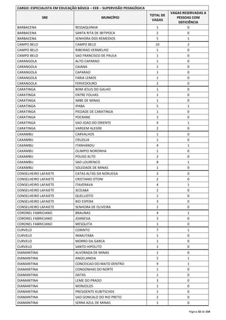 Página 32 de 154 
CARGO: ESPECIALISTA EM EDUCAÇÃO BÁSICA – EEB – SUPERVISÃO PEDAGÓGICA 
SRE MUNICÍPIO 
TOTAL DE 
VAGAS 
VAGAS RESERVADAS A 
PESSOAS COM 
DEFICIÊNCIA 
BARBACENA RESSAQUINHA 1 0 
BARBACENA SANTA RITA DE IBITIPOCA 2 0 
BARBACENA SENHORA DOS REMEDIOS 5 1 
CAMPO BELO CAMPO BELO 10 2 
CAMPO BELO RIBEIRAO VERMELHO 1 0 
CAMPO BELO SAO FRANCISCO DE PAULA 1 0 
CARANGOLA ALTO CAPARAO 1 0 
CARANGOLA CAIANA 1 0 
CARANGOLA CAPARAO 1 0 
CARANGOLA FARIA LEMOS 1 0 
CARANGOLA FERVEDOURO 2 0 
CARATINGA BOM JESUS DO GALHO 1 0 
CARATINGA ENTRE FOLHAS 1 0 
CARATINGA IMBE DE MINAS 1 0 
CARATINGA IPABA 5 1 
CARATINGA PIEDADE DE CARATINGA 1 0 
CARATINGA POCRANE 3 0 
CARATINGA SAO JOAO DO ORIENTE 4 1 
CARATINGA VARGEM ALEGRE 2 0 
CAXAMBU CARVALHOS 1 0 
CAXAMBU CRUZILIA 1 0 
CAXAMBU ITANHANDU 4 1 
CAXAMBU OLIMPIO NORONHA 1 0 
CAXAMBU POUSO ALTO 2 0 
CAXAMBU SAO LOURENCO 8 1 
CAXAMBU SOLEDADE DE MINAS 1 0 
CONSELHEIRO LAFAIETE CATAS ALTAS DA NORUEGA 3 0 
CONSELHEIRO LAFAIETE CRISTIANO OTONI 2 0 
CONSELHEIRO LAFAIETE ITAVERAVA 4 1 
CONSELHEIRO LAFAIETE JECEABA 2 0 
CONSELHEIRO LAFAIETE QUELUZITO 1 0 
CONSELHEIRO LAFAIETE RIO ESPERA 3 0 
CONSELHEIRO LAFAIETE SENHORA DE OLIVEIRA 1 0 
CORONEL FABRICIANO BRAUNAS 4 1 
CORONEL FABRICIANO JOANESIA 3 0 
CORONEL FABRICIANO MESQUITA 1 0 
CURVELO CORINTO 7 1 
CURVELO INIMUTABA 1 0 
CURVELO MORRO DA GARCA 1 0 
CURVELO SANTO HIPOLITO 1 0 
DIAMANTINA ALVORADA DE MINAS 1 0 
DIAMANTINA ANGELANDIA 5 1 
DIAMANTINA CONCEICAO DO MATO DENTRO 9 1 
DIAMANTINA CONGONHAS DO NORTE 1 0 
DIAMANTINA DATAS 1 0 
DIAMANTINA LEME DO PRADO 3 0 
DIAMANTINA MONJOLOS 1 0 
DIAMANTINA PRESIDENTE KUBITSCHEK 1 0 
DIAMANTINA SAO GONCALO DO RIO PRETO 2 0 
DIAMANTINA SERRA AZUL DE MINAS 1 0 
 