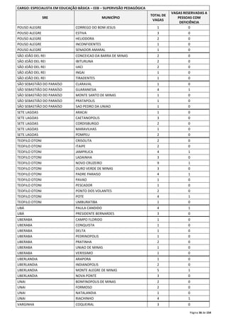 Página 36 de 154 
CARGO: ESPECIALISTA EM EDUCAÇÃO BÁSICA – EEB – SUPERVISÃO PEDAGÓGICA 
SRE MUNICÍPIO 
TOTAL DE 
VAGAS 
VAGAS RESERVADAS A 
PESSOAS COM 
DEFICIÊNCIA 
POUSO ALEGRE CORREGO DO BOM JESUS 1 0 
POUSO ALEGRE ESTIVA 3 0 
POUSO ALEGRE HELIODORA 2 0 
POUSO ALEGRE INCONFIDENTES 1 0 
POUSO ALEGRE SENADOR AMARAL 1 0 
SÃO JOÃO DEL REI CONCEICAO DA BARRA DE MINAS 2 0 
SÃO JOÃO DEL REI IBITURUNA 2 0 
SÃO JOÃO DEL REI IJACI 2 0 
SÃO JOÃO DEL REI INGAI 1 0 
SÃO JOÃO DEL REI TIRADENTES 1 0 
SÃO SEBASTIÃO DO PARAÍSO CLARAVAL 1 0 
SÃO SEBASTIÃO DO PARAÍSO GUARANESIA 4 1 
SÃO SEBASTIÃO DO PARAÍSO MONTE SANTO DE MINAS 1 0 
SÃO SEBASTIÃO DO PARAÍSO PRATAPOLIS 1 0 
SÃO SEBASTIÃO DO PARAÍSO SAO PEDRO DA UNIAO 1 0 
SETE LAGOAS ARACAI 1 0 
SETE LAGOAS CAETANOPOLIS 3 0 
SETE LAGOAS CORDISBURGO 2 0 
SETE LAGOAS MARAVILHAS 1 0 
SETE LAGOAS POMPEU 2 0 
TEOFILO OTONI CRISOLITA 2 0 
TEOFILO OTONI ITAIPE 2 0 
TEOFILO OTONI JAMPRUCA 4 1 
TEOFILO OTONI LADAINHA 3 0 
TEOFILO OTONI NOVO CRUZEIRO 9 1 
TEOFILO OTONI OURO VERDE DE MINAS 3 0 
TEOFILO OTONI PADRE PARAISO 4 1 
TEOFILO OTONI PAVAO 1 0 
TEOFILO OTONI PESCADOR 1 0 
TEOFILO OTONI PONTO DOS VOLANTES 2 0 
TEOFILO OTONI POTE 4 1 
TEOFILO OTONI UMBURATIBA 1 0 
UBÁ PAULA CANDIDO 4 1 
UBÁ PRESIDENTE BERNARDES 3 0 
UBERABA CAMPO FLORIDO 1 0 
UBERABA CONQUISTA 1 0 
UBERABA DELTA 1 0 
UBERABA PEDRINOPOLIS 1 0 
UBERABA PRATINHA 2 0 
UBERABA UNIAO DE MINAS 1 0 
UBERABA VERISSIMO 1 0 
UBERLANDIA ARAPORA 1 0 
UBERLANDIA INDIANOPOLIS 2 0 
UBERLANDIA MONTE ALEGRE DE MINAS 5 1 
UBERLANDIA NOVA PONTE 3 0 
UNAI BONFINOPOLIS DE MINAS 2 0 
UNAI FORMOSO 2 0 
UNAI NATALANDIA 1 0 
UNAI RIACHINHO 4 1 
VARGINHA COQUEIRAL 3 0 
 