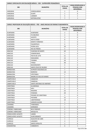 Página 37 de 154 
CARGO: ESPECIALISTA EM EDUCAÇÃO BÁSICA – EEB – SUPERVISÃO PEDAGÓGICA 
SRE MUNICÍPIO 
TOTAL DE 
VAGAS 
VAGAS RESERVADAS A 
PESSOAS COM 
DEFICIÊNCIA 
VARGINHA CORDISLANDIA 1 0 
VARGINHA GUAPE 1 0 
VARGINHA LAMBARI 5 1 
VARGINHA NEPOMUCENO 7 1 
CARGO: PROFESSOR DE EDUCAÇÃO BÁSICA – PEB – ANOS INICIAIS DO ENSINO FUNDAMENTAL 
SRE MUNICÍPIO 
TOTAL DE 
VAGAS 
VAGAS RESERVADAS A 
PESSOAS COM 
DEFICIÊNCIA 
ALMENARA ALMENARA 2 0 
ALMENARA FELISBURGO 2 0 
ALMENARA JACINTO 3 0 
ALMENARA MATA VERDE 8 1 
ALMENARA MONTE FORMOSO 1 0 
ALMENARA PALMOPOLIS 4 0 
ALMENARA PEDRA AZUL 18 3 
ALMENARA RIO DO PRADO 5 1 
ARACUAI CHAPADA DO NORTE 20 3 
ARACUAI COMERCINHO 1 0 
ARACUAI FRUTA DE LEITE 11 1 
ARACUAI INDAIABIRA 13 2 
ARACUAI ITAOBIM 18 3 
ARACUAI ITINGA 38 5 
ARACUAI NOVORIZONTE 4 0 
ARACUAI SANTA CRUZ DE SALINAS 2 0 
BARBACENA ALFREDO VASCONCELOS 1 0 
BARBACENA BARROSO 14 2 
BARBACENA CIPOTANEA 5 1 
BARBACENA MADRE DE DEUS DE MINAS 1 0 
CAMPO BELO CAMACHO 1 0 
CAMPO BELO CANDEIAS 1 0 
CAMPO BELO SANTO ANTONIO DO AMPARO 3 0 
CARATINGA ALVARENGA 1 0 
CARATINGA IAPU 4 0 
CARATINGA INHAPIM 23 3 
CARATINGA IPANEMA 28 3 
CARATINGA PIEDADE DE CARATINGA 1 0 
CARATINGA POCRANE 15 3 
CARATINGA UBAPORANGA 14 2 
CARATINGA VARGEM ALEGRE 1 0 
CAXAMBU ITANHANDU 7 1 
CAXAMBU SERRANOS 1 0 
CORONEL FABRICIANO BELO ORIENTE 2 0 
CORONEL FABRICIANO MESQUITA 1 0 
CONSELHEIRO LAFAIETE LAMIM 2 0 
CONSELHEIRO LAFAIETE OURO BRANCO 1 0 
CURVELO AUGUSTO DE LIMA 1 0 
CURVELO LASSANCE 3 0 
CURVELO SANTO HIPOLITO 1 0 
DIAMANTINA CARBONITA 6 1 
 