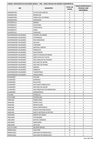 Página 38 de 154 
CARGO: PROFESSOR DE EDUCAÇÃO BÁSICA – PEB – ANOS INICIAIS DO ENSINO FUNDAMENTAL 
SRE MUNICÍPIO 
TOTAL DE 
VAGAS 
VAGAS RESERVADAS A 
PESSOAS COM 
DEFICIÊNCIA 
DIAMANTINA FELICIO DOS SANTOS 4 0 
DIAMANTINA MONJOLOS 5 1 
DIAMANTINA SERRA AZUL DE MINAS 6 1 
DIAMANTINA VEREDINHA 1 0 
DIVINÓPOLIS BAMBUI 11 1 
DIVINÓPOLIS IGUATAMA 1 0 
DIVINÓPOLIS ITAPECERICA 24 3 
DIVINÓPOLIS PAINS 4 0 
DIVINÓPOLIS PERDIGAO 1 0 
GOVERNADOR VALADARES CENTRAL DE MINAS 8 1 
GOVERNADOR VALADARES CUPARAQUE 2 0 
GOVERNADOR VALADARES FREI INOCENCIO 3 0 
GOVERNADOR VALADARES GALILEIA 1 0 
GOVERNADOR VALADARES ITANHOMI 3 0 
GOVERNADOR VALADARES MATHIAS LOBATO 1 0 
GOVERNADOR VALADARES PERIQUITO 1 0 
GOVERNADOR VALADARES RESPLENDOR 2 0 
GOVERNADOR VALADARES SANTA EFIGENIA DE MINAS 1 0 
GOVERNADOR VALADARES SANTA RITA DO ITUETO 7 1 
GOVERNADOR VALADARES SAO GERALDO DA PIEDADE 1 0 
GOVERNADOR VALADARES SAO JOSE DA SAFIRA 4 0 
GOVERNADOR VALADARES SAO JOSE DO DIVINO 3 0 
GOVERNADOR VALADARES SARDOA 2 0 
GOVERNADOR VALADARES SOBRALIA 10 1 
GOVERNADOR VALADARES TUMIRITINGA 5 1 
GOVERNADOR VALADARES VIRGOLANDIA 4 0 
GUANHÃES COLUNA 4 0 
GUANHÃES GONZAGA 1 0 
GUANHÃES PAULISTAS 2 0 
GUANHÃES SAO JOAO EVANGELISTA 8 1 
GUANHÃES SAO JOSE DO JACURI 8 1 
GUANHÃES SAO SEBASTIAO DO MARANHAO 26 3 
GUANHÃES VIRGINOPOLIS 2 0 
ITAJUBÁ PEDRALVA 1 0 
ITUIUTABA CENTRALINA 7 1 
JANAUBA GAMELEIRAS 9 1 
JANAUBA MONTE AZUL 29 3 
JANAUBA MONTEZUMA 5 1 
JANAUBA NOVA PORTEIRINHA 3 0 
JANAUBA RIACHO DOS MACHADOS 3 0 
JANAUBA SANTO ANTONIO DO RETIRO 6 1 
JANUARIA BONITO DE MINAS 7 1 
JANUARIA ITACARAMBI 4 0 
JANUARIA MATIAS CARDOSO 4 0 
JANUARIA MIRAVANIA 6 1 
JANUARIA URUCUIA 1 0 
JUIZ DE FORA BELMIRO BRAGA 6 1 
MANHUAÇU CAPUTIRA 12 1 
MANHUAÇU SANTANA DO MANHUACU 6 1 
MANHUAÇU SAO JOAO DO MANHUACU 7 1 
 