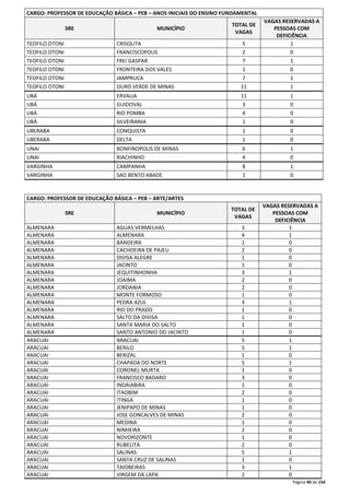 Página 40 de 154 
CARGO: PROFESSOR DE EDUCAÇÃO BÁSICA – PEB – ANOS INICIAIS DO ENSINO FUNDAMENTAL 
SRE MUNICÍPIO 
TOTAL DE 
VAGAS 
VAGAS RESERVADAS A 
PESSOAS COM 
DEFICIÊNCIA 
TEOFILO OTONI CRISOLITA 5 1 
TEOFILO OTONI FRANCISCOPOLIS 2 0 
TEOFILO OTONI FREI GASPAR 7 1 
TEOFILO OTONI FRONTEIRA DOS VALES 1 0 
TEOFILO OTONI JAMPRUCA 7 1 
TEOFILO OTONI OURO VERDE DE MINAS 11 1 
UBÁ ERVALIA 11 1 
UBÁ GUIDOVAL 3 0 
UBÁ RIO POMBA 4 0 
UBÁ SILVEIRANIA 1 0 
UBERABA CONQUISTA 1 0 
UBERABA DELTA 1 0 
UNAI BONFINOPOLIS DE MINAS 6 1 
UNAI RIACHINHO 4 0 
VARGINHA CAMPANHA 8 1 
VARGINHA SAO BENTO ABADE 1 0 
CARGO: PROFESSOR DE EDUCAÇÃO BÁSICA – PEB – ARTE/ARTES 
SRE MUNICÍPIO 
TOTAL DE 
VAGAS 
VAGAS RESERVADAS A 
PESSOAS COM 
DEFICIÊNCIA 
ALMENARA AGUAS VERMELHAS 3 1 
ALMENARA ALMENARA 4 1 
ALMENARA BANDEIRA 1 0 
ALMENARA CACHOEIRA DE PAJEU 2 0 
ALMENARA DIVISA ALEGRE 1 0 
ALMENARA JACINTO 1 0 
ALMENARA JEQUITINHONHA 3 1 
ALMENARA JOAIMA 2 0 
ALMENARA JORDANIA 2 0 
ALMENARA MONTE FORMOSO 1 0 
ALMENARA PEDRA AZUL 3 1 
ALMENARA RIO DO PRADO 1 0 
ALMENARA SALTO DA DIVISA 1 0 
ALMENARA SANTA MARIA DO SALTO 1 0 
ALMENARA SANTO ANTONIO DO JACINTO 1 0 
ARACUAI ARACUAI 5 1 
ARACUAI BERILO 5 1 
ARACUAI BERIZAL 1 0 
ARACUAI CHAPADA DO NORTE 5 1 
ARACUAI CORONEL MURTA 1 0 
ARACUAI FRANCISCO BADARO 3 0 
ARACUAI INDAIABIRA 1 0 
ARACUAI ITAOBIM 2 0 
ARACUAI ITINGA 1 0 
ARACUAI JENIPAPO DE MINAS 1 0 
ARACUAI JOSE GONCALVES DE MINAS 2 0 
ARACUAI MEDINA 1 0 
ARACUAI NINHEIRA 2 0 
ARACUAI NOVORIZONTE 1 0 
ARACUAI RUBELITA 2 0 
ARACUAI SALINAS 5 1 
ARACUAI SANTA CRUZ DE SALINAS 1 0 
ARACUAI TAIOBEIRAS 3 1 
ARACUAI VIRGEM DA LAPA 2 0 
 