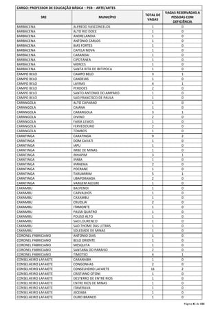 Página 41 de 154 
CARGO: PROFESSOR DE EDUCAÇÃO BÁSICA – PEB – ARTE/ARTES 
SRE MUNICÍPIO 
TOTAL DE 
VAGAS 
VAGAS RESERVADAS A 
PESSOAS COM 
DEFICIÊNCIA 
BARBACENA ALFREDO VASCONCELOS 1 0 
BARBACENA ALTO RIO DOCE 1 0 
BARBACENA ANDRELANDIA 1 0 
BARBACENA ANTONIO CARLOS 1 0 
BARBACENA BIAS FORTES 1 0 
BARBACENA CAPELA NOVA 1 0 
BARBACENA CARANDAI 1 0 
BARBACENA CIPOTANEA 1 0 
BARBACENA MERCES 1 0 
BARBACENA SANTA RITA DE IBITIPOCA 1 0 
CAMPO BELO CAMPO BELO 3 1 
CAMPO BELO CANDEIAS 1 0 
CAMPO BELO LAVRAS 4 1 
CAMPO BELO PERDOES 2 0 
CAMPO BELO SANTO ANTONIO DO AMPARO 1 0 
CAMPO BELO SAO FRANCISCO DE PAULA 1 0 
CARANGOLA ALTO CAPARAO 1 0 
CARANGOLA CAIANA 1 0 
CARANGOLA CARANGOLA 3 1 
CARANGOLA DIVINO 2 0 
CARANGOLA FARIA LEMOS 1 0 
CARANGOLA FERVEDOURO 2 0 
CARANGOLA TOMBOS 1 0 
CARATINGA CARATINGA 9 2 
CARATINGA DOM CAVATI 1 0 
CARATINGA IAPU 1 0 
CARATINGA IMBE DE MINAS 1 0 
CARATINGA INHAPIM 3 1 
CARATINGA IPABA 1 0 
CARATINGA IPANEMA 2 0 
CARATINGA POCRANE 1 0 
CARATINGA TARUMIRIM 5 1 
CARATINGA UBAPORANGA 2 0 
CARATINGA VARGEM ALEGRE 1 0 
CAXAMBU BAEPENDI 1 0 
CAXAMBU CARVALHOS 1 0 
CAXAMBU CAXAMBU 1 0 
CAXAMBU CRUZILIA 2 0 
CAXAMBU ITAMONTE 1 0 
CAXAMBU PASSA QUATRO 1 0 
CAXAMBU POUSO ALTO 1 0 
CAXAMBU SAO LOURENCO 1 0 
CAXAMBU SAO THOME DAS LETRAS 1 0 
CAXAMBU SOLEDADE DE MINAS 1 0 
CORONEL FABRICIANO ANTONIO DIAS 1 0 
CORONEL FABRICIANO BELO ORIENTE 1 0 
CORONEL FABRICIANO MESQUITA 1 0 
CORONEL FABRICIANO SANTANA DO PARAISO 2 0 
CORONEL FABRICIANO TIMOTEO 4 1 
CONSELHEIRO LAFAIETE CARANAIBA 1 0 
CONSELHEIRO LAFAIETE CONGONHAS 2 0 
CONSELHEIRO LAFAIETE CONSELHEIRO LAFAIETE 11 2 
CONSELHEIRO LAFAIETE CRISTIANO OTONI 1 0 
CONSELHEIRO LAFAIETE DESTERRO DE ENTRE RIOS 1 0 
CONSELHEIRO LAFAIETE ENTRE RIOS DE MINAS 1 0 
CONSELHEIRO LAFAIETE ITAVERAVA 1 0 
CONSELHEIRO LAFAIETE JECEABA 1 0 
CONSELHEIRO LAFAIETE OURO BRANCO 1 0 
 