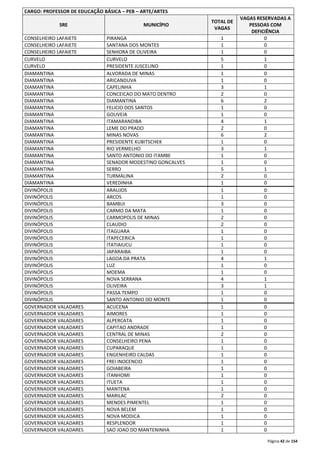 Página 42 de 154 
CARGO: PROFESSOR DE EDUCAÇÃO BÁSICA – PEB – ARTE/ARTES 
SRE MUNICÍPIO 
TOTAL DE 
VAGAS 
VAGAS RESERVADAS A 
PESSOAS COM 
DEFICIÊNCIA 
CONSELHEIRO LAFAIETE PIRANGA 1 0 
CONSELHEIRO LAFAIETE SANTANA DOS MONTES 1 0 
CONSELHEIRO LAFAIETE SENHORA DE OLIVEIRA 1 0 
CURVELO CURVELO 5 1 
CURVELO PRESIDENTE JUSCELINO 1 0 
DIAMANTINA ALVORADA DE MINAS 1 0 
DIAMANTINA ARICANDUVA 1 0 
DIAMANTINA CAPELINHA 3 1 
DIAMANTINA CONCEICAO DO MATO DENTRO 2 0 
DIAMANTINA DIAMANTINA 6 2 
DIAMANTINA FELICIO DOS SANTOS 1 0 
DIAMANTINA GOUVEIA 1 0 
DIAMANTINA ITAMARANDIBA 4 1 
DIAMANTINA LEME DO PRADO 2 0 
DIAMANTINA MINAS NOVAS 6 2 
DIAMANTINA PRESIDENTE KUBITSCHEK 1 0 
DIAMANTINA RIO VERMELHO 3 1 
DIAMANTINA SANTO ANTONIO DO ITAMBE 1 0 
DIAMANTINA SENADOR MODESTINO GONCALVES 1 0 
DIAMANTINA SERRO 5 1 
DIAMANTINA TURMALINA 2 0 
DIAMANTINA VEREDINHA 1 0 
DIVINÓPOLIS ARAUJOS 1 0 
DIVINÓPOLIS ARCOS 1 0 
DIVINÓPOLIS BAMBUI 3 0 
DIVINÓPOLIS CARMO DA MATA 1 0 
DIVINÓPOLIS CARMOPOLIS DE MINAS 2 0 
DIVINÓPOLIS CLAUDIO 2 0 
DIVINÓPOLIS ITAGUARA 1 0 
DIVINÓPOLIS ITAPECERICA 1 0 
DIVINÓPOLIS ITATIAIUCU 1 0 
DIVINÓPOLIS JAPARAIBA 1 0 
DIVINÓPOLIS LAGOA DA PRATA 4 1 
DIVINÓPOLIS LUZ 1 0 
DIVINÓPOLIS MOEMA 1 0 
DIVINÓPOLIS NOVA SERRANA 4 1 
DIVINÓPOLIS OLIVEIRA 3 1 
DIVINÓPOLIS PASSA TEMPO 1 0 
DIVINÓPOLIS SANTO ANTONIO DO MONTE 1 0 
GOVERNADOR VALADARES ACUCENA 1 0 
GOVERNADOR VALADARES AIMORES 1 0 
GOVERNADOR VALADARES ALPERCATA 1 0 
GOVERNADOR VALADARES CAPITAO ANDRADE 1 0 
GOVERNADOR VALADARES CENTRAL DE MINAS 2 0 
GOVERNADOR VALADARES CONSELHEIRO PENA 1 0 
GOVERNADOR VALADARES CUPARAQUE 1 0 
GOVERNADOR VALADARES ENGENHEIRO CALDAS 1 0 
GOVERNADOR VALADARES FREI INOCENCIO 1 0 
GOVERNADOR VALADARES GOIABEIRA 1 0 
GOVERNADOR VALADARES ITANHOMI 1 0 
GOVERNADOR VALADARES ITUETA 1 0 
GOVERNADOR VALADARES MANTENA 1 0 
GOVERNADOR VALADARES MARILAC 2 0 
GOVERNADOR VALADARES MENDES PIMENTEL 1 0 
GOVERNADOR VALADARES NOVA BELEM 1 0 
GOVERNADOR VALADARES NOVA MODICA 1 0 
GOVERNADOR VALADARES RESPLENDOR 1 0 
GOVERNADOR VALADARES SAO JOAO DO MANTENINHA 1 0 
 