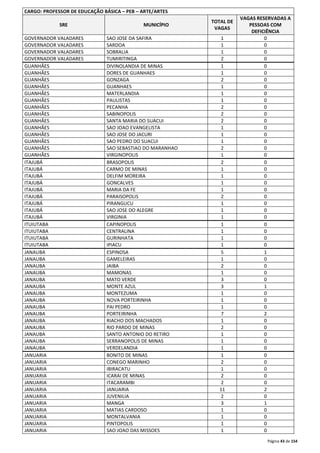 Página 43 de 154 
CARGO: PROFESSOR DE EDUCAÇÃO BÁSICA – PEB – ARTE/ARTES 
SRE MUNICÍPIO 
TOTAL DE 
VAGAS 
VAGAS RESERVADAS A 
PESSOAS COM 
DEFICIÊNCIA 
GOVERNADOR VALADARES SAO JOSE DA SAFIRA 1 0 
GOVERNADOR VALADARES SARDOA 1 0 
GOVERNADOR VALADARES SOBRALIA 1 0 
GOVERNADOR VALADARES TUMIRITINGA 2 0 
GUANHÃES DIVINOLANDIA DE MINAS 1 0 
GUANHÃES DORES DE GUANHAES 1 0 
GUANHÃES GONZAGA 2 0 
GUANHÃES GUANHAES 1 0 
GUANHÃES MATERLANDIA 1 0 
GUANHÃES PAULISTAS 1 0 
GUANHÃES PECANHA 2 0 
GUANHÃES SABINOPOLIS 2 0 
GUANHÃES SANTA MARIA DO SUACUI 2 0 
GUANHÃES SAO JOAO EVANGELISTA 1 0 
GUANHÃES SAO JOSE DO JACURI 1 0 
GUANHÃES SAO PEDRO DO SUACUI 1 0 
GUANHÃES SAO SEBASTIAO DO MARANHAO 2 0 
GUANHÃES VIRGINOPOLIS 1 0 
ITAJUBÁ BRASOPOLIS 2 0 
ITAJUBÁ CARMO DE MINAS 1 0 
ITAJUBÁ DELFIM MOREIRA 1 0 
ITAJUBÁ GONCALVES 1 0 
ITAJUBÁ MARIA DA FE 1 0 
ITAJUBÁ PARAISOPOLIS 2 0 
ITAJUBÁ PIRANGUCU 1 0 
ITAJUBÁ SAO JOSE DO ALEGRE 1 0 
ITAJUBÁ VIRGINIA 1 0 
ITUIUTABA CAPINOPOLIS 1 0 
ITUIUTABA CENTRALINA 1 0 
ITUIUTABA GURINHATA 1 0 
ITUIUTABA IPIACU 1 0 
JANAUBA ESPINOSA 5 1 
JANAUBA GAMELEIRAS 1 0 
JANAUBA JAIBA 2 0 
JANAUBA MAMONAS 1 0 
JANAUBA MATO VERDE 3 0 
JANAUBA MONTE AZUL 3 1 
JANAUBA MONTEZUMA 1 0 
JANAUBA NOVA PORTEIRINHA 1 0 
JANAUBA PAI PEDRO 1 0 
JANAUBA PORTEIRINHA 7 2 
JANAUBA RIACHO DOS MACHADOS 1 0 
JANAUBA RIO PARDO DE MINAS 2 0 
JANAUBA SANTO ANTONIO DO RETIRO 1 0 
JANAUBA SERRANOPOLIS DE MINAS 1 0 
JANAUBA VERDELANDIA 1 0 
JANUARIA BONITO DE MINAS 1 0 
JANUARIA CONEGO MARINHO 2 0 
JANUARIA IBIRACATU 1 0 
JANUARIA ICARAI DE MINAS 2 0 
JANUARIA ITACARAMBI 2 0 
JANUARIA JANUARIA 11 2 
JANUARIA JUVENILIA 2 0 
JANUARIA MANGA 3 1 
JANUARIA MATIAS CARDOSO 1 0 
JANUARIA MONTALVANIA 1 0 
JANUARIA PINTOPOLIS 1 0 
JANUARIA SAO JOAO DAS MISSOES 1 0 
 