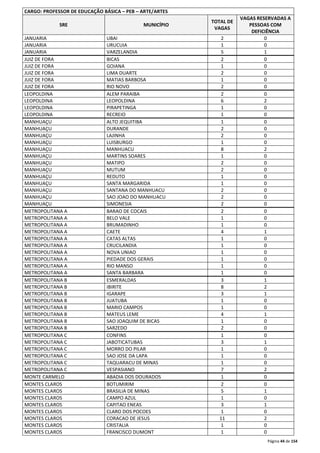 Página 44 de 154 
CARGO: PROFESSOR DE EDUCAÇÃO BÁSICA – PEB – ARTE/ARTES 
SRE MUNICÍPIO 
TOTAL DE 
VAGAS 
VAGAS RESERVADAS A 
PESSOAS COM 
DEFICIÊNCIA 
JANUARIA UBAI 2 0 
JANUARIA URUCUIA 1 0 
JANUARIA VARZELANDIA 5 1 
JUIZ DE FORA BICAS 2 0 
JUIZ DE FORA GOIANA 1 0 
JUIZ DE FORA LIMA DUARTE 2 0 
JUIZ DE FORA MATIAS BARBOSA 1 0 
JUIZ DE FORA RIO NOVO 2 0 
LEOPOLDINA ALEM PARAIBA 2 0 
LEOPOLDINA LEOPOLDINA 6 2 
LEOPOLDINA PIRAPETINGA 1 0 
LEOPOLDINA RECREIO 1 0 
MANHUAÇU ALTO JEQUITIBA 1 0 
MANHUAÇU DURANDE 2 0 
MANHUAÇU LAJINHA 2 0 
MANHUAÇU LUISBURGO 1 0 
MANHUAÇU MANHUACU 8 2 
MANHUAÇU MARTINS SOARES 1 0 
MANHUAÇU MATIPO 2 0 
MANHUAÇU MUTUM 2 0 
MANHUAÇU REDUTO 1 0 
MANHUAÇU SANTA MARGARIDA 1 0 
MANHUAÇU SANTANA DO MANHUACU 2 0 
MANHUAÇU SAO JOAO DO MANHUACU 2 0 
MANHUAÇU SIMONESIA 2 0 
METROPOLITANA A BARAO DE COCAIS 2 0 
METROPOLITANA A BELO VALE 1 0 
METROPOLITANA A BRUMADINHO 1 0 
METROPOLITANA A CAETE 4 1 
METROPOLITANA A CATAS ALTAS 1 0 
METROPOLITANA A CRUCILANDIA 1 0 
METROPOLITANA A NOVA UNIAO 1 0 
METROPOLITANA A PIEDADE DOS GERAIS 1 0 
METROPOLITANA A RIO MANSO 1 0 
METROPOLITANA A SANTA BARBARA 1 0 
METROPOLITANA B ESMERALDAS 3 1 
METROPOLITANA B IBIRITE 8 2 
METROPOLITANA B IGARAPE 3 1 
METROPOLITANA B JUATUBA 1 0 
METROPOLITANA B MARIO CAMPOS 1 0 
METROPOLITANA B MATEUS LEME 4 1 
METROPOLITANA B SAO JOAQUIM DE BICAS 1 0 
METROPOLITANA B SARZEDO 2 0 
METROPOLITANA C CONFINS 1 0 
METROPOLITANA C JABOTICATUBAS 3 1 
METROPOLITANA C MORRO DO PILAR 1 0 
METROPOLITANA C SAO JOSE DA LAPA 1 0 
METROPOLITANA C TAQUARACU DE MINAS 1 0 
METROPOLITANA C VESPASIANO 7 2 
MONTE CARMELO ABADIA DOS DOURADOS 1 0 
MONTES CLAROS BOTUMIRIM 2 0 
MONTES CLAROS BRASILIA DE MINAS 5 1 
MONTES CLAROS CAMPO AZUL 1 0 
MONTES CLAROS CAPITAO ENEAS 3 1 
MONTES CLAROS CLARO DOS POCOES 1 0 
MONTES CLAROS CORACAO DE JESUS 11 2 
MONTES CLAROS CRISTALIA 1 0 
MONTES CLAROS FRANCISCO DUMONT 1 0 
 