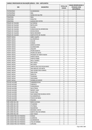 Página 46 de 154 
CARGO: PROFESSOR DE EDUCAÇÃO BÁSICA – PEB – ARTE/ARTES 
SRE MUNICÍPIO 
TOTAL DE 
VAGAS 
VAGAS RESERVADAS A 
PESSOAS COM 
DEFICIÊNCIA 
PATROCÍNIO GUIMARANIA 1 0 
PATROCÍNIO IBIA 1 0 
PATROCÍNIO SERRA DO SALITRE 1 0 
PIRAPORA IBIAI 2 0 
PIRAPORA JEQUITAI 1 0 
PIRAPORA LAGOA DOS PATOS 1 0 
POÇOS DE CALDAS ALTEROSA 1 0 
POÇOS DE CALDAS BOTELHOS 1 0 
POÇOS DE CALDAS CALDAS 1 0 
POÇOS DE CALDAS CONCEICAO DA APARECIDA 1 0 
POÇOS DE CALDAS DIVISA NOVA 1 0 
POÇOS DE CALDAS NOVA RESENDE 1 0 
POÇOS DE CALDAS SANTA RITA DE CALDAS 1 0 
PONTE NOVA ABRE CAMPO 1 0 
PONTE NOVA ALVINOPOLIS 1 0 
PONTE NOVA CAJURI 1 0 
PONTE NOVA CANAA 1 0 
PONTE NOVA DOM SILVERIO 1 0 
PONTE NOVA GUARACIABA 1 0 
PONTE NOVA JEQUERI 1 0 
PONTE NOVA PEDRA BONITA 1 0 
PONTE NOVA PEDRA DO ANTA 1 0 
PONTE NOVA PIEDADE DE PONTE NOVA 1 0 
PONTE NOVA PONTE NOVA 3 1 
PONTE NOVA PORTO FIRME 1 0 
PONTE NOVA RAUL SOARES 5 1 
PONTE NOVA RIO CASCA 1 0 
PONTE NOVA RIO DOCE 1 0 
PONTE NOVA SANTA CRUZ DO ESCALVADO 1 0 
PONTE NOVA SAO MIGUEL DO ANTA 1 0 
PONTE NOVA SAO PEDRO DOS FERROS 2 0 
PONTE NOVA SEM-PEIXE 1 0 
PONTE NOVA SERICITA 1 0 
PONTE NOVA TEIXEIRAS 1 0 
PONTE NOVA URUCANIA 1 0 
PONTE NOVA VERMELHO NOVO 1 0 
POUSO ALEGRE CAMANDUCAIA 1 0 
POUSO ALEGRE CAREACU 1 0 
POUSO ALEGRE CONGONHAL 1 0 
POUSO ALEGRE JACUTINGA 1 0 
POUSO ALEGRE MONTE SIAO 1 0 
POUSO ALEGRE OURO FINO 2 0 
POUSO ALEGRE SAO SEBASTIAO DA BELA VISTA 1 0 
POUSO ALEGRE SILVIANOPOLIS 1 0 
POUSO ALEGRE TOCOS DO MOJI 1 0 
POUSO ALEGRE TOLEDO 2 0 
SÃO JOÃO DEL REI BOM SUCESSO 1 0 
SÃO JOÃO DEL REI ITUMIRIM 1 0 
SÃO JOÃO DEL REI ITUTINGA 1 0 
SÃO JOÃO DEL REI NAZARENO 1 0 
SÃO JOÃO DEL REI RESENDE COSTA 1 0 
SÃO JOÃO DEL REI SANTA CRUZ DE MINAS 1 0 
SÃO JOÃO DEL REI SAO TIAGO 2 0 
SÃO SEBASTIÃO DO PARAÍSO CASSIA 1 0 
SÃO SEBASTIÃO DO PARAÍSO CLARAVAL 1 0 
SÃO SEBASTIÃO DO PARAÍSO GUARANESIA 1 0 
SÃO SEBASTIÃO DO PARAÍSO ITAU DE MINAS 1 0 
SÃO SEBASTIÃO DO PARAÍSO JURUAIA 1 0 
 
