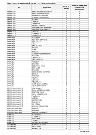 Página 49 de 154 
CARGO: PROFESSOR DE EDUCAÇÃO BÁSICA – PEB – BIOLOGIA/CIÊNCIAS 
SRE MUNICÍPIO 
TOTAL DE 
VAGAS 
VAGAS RESERVADAS A 
PESSOAS COM 
DEFICIÊNCIA 
BARBACENA SANTA BARBARA DO TUGURIO 1 0 
BARBACENA SANTA RITA DE IBITIPOCA 2 0 
BARBACENA SAO VICENTE DE MINAS 2 0 
BARBACENA SENHORA DOS REMEDIOS 3 0 
CAMPO BELO AGUANIL 1 0 
CAMPO BELO CAMACHO 1 0 
CAMPO BELO CANA VERDE 1 0 
CAMPO BELO RIBEIRAO VERMELHO 2 0 
CAMPO BELO SANTO ANTONIO DO AMPARO 6 1 
CAMPO BELO SAO FRANCISCO DE PAULA 1 0 
CARANGOLA CAPARAO 2 0 
CARANGOLA ESPERA FELIZ 3 0 
CARANGOLA FARIA LEMOS 1 0 
CARATINGA ALVARENGA 1 0 
CARATINGA BOM JESUS DO GALHO 3 0 
CARATINGA DOM CAVATI 2 0 
CARATINGA IAPU 3 0 
CARATINGA IMBE DE MINAS 2 0 
CARATINGA INHAPIM 6 1 
CARATINGA IPABA 3 0 
CARATINGA POCRANE 4 1 
CARATINGA SAO DOMINGOS DAS DORES 1 0 
CARATINGA TAPARUBA 2 0 
CARATINGA UBAPORANGA 1 0 
CARATINGA VARGEM ALEGRE 3 0 
CAXAMBU AIURUOCA 2 0 
CAXAMBU BAEPENDI 2 0 
CAXAMBU BOCAINA DE MINAS 1 0 
CAXAMBU CARVALHOS 1 0 
CAXAMBU CAXAMBU 3 0 
CAXAMBU CONCEICAO DO RIO VERDE 5 1 
CAXAMBU CRUZILIA 2 0 
CAXAMBU ITAMONTE 1 0 
CAXAMBU JESUANIA 2 0 
CAXAMBU LIBERDADE 2 0 
CAXAMBU POUSO ALTO 1 0 
CAXAMBU SAO THOME DAS LETRAS 2 0 
CAXAMBU SOLEDADE DE MINAS 1 0 
CONSELHEIRO LAFAIETE CASA GRANDE 1 0 
CONSELHEIRO LAFAIETE CATAS ALTAS DA NORUEGA 1 0 
CONSELHEIRO LAFAIETE CRISTIANO OTONI 1 0 
CONSELHEIRO LAFAIETE ENTRE RIOS DE MINAS 4 1 
CONSELHEIRO LAFAIETE ITAVERAVA 3 0 
CONSELHEIRO LAFAIETE JECEABA 1 0 
CONSELHEIRO LAFAIETE OURO BRANCO 5 1 
CONSELHEIRO LAFAIETE QUELUZITO 1 0 
CONSELHEIRO LAFAIETE RIO ESPERA 1 0 
CONSELHEIRO LAFAIETE SANTANA DOS MONTES 1 0 
CORONEL FABRICIANO JOANESIA 3 0 
CORONEL FABRICIANO MARLIERIA 2 0 
CORONEL FABRICIANO SANTANA DO PARAISO 8 2 
CURVELO BUENOPOLIS 3 0 
CURVELO FELIXLANDIA 2 0 
CURVELO INIMUTABA 2 0 
CURVELO LASSANCE 2 0 
CURVELO PRESIDENTE JUSCELINO 1 0 
DIAMANTINA ALVORADA DE MINAS 2 0 
DIAMANTINA ANGELANDIA 5 1 
DIAMANTINA ARICANDUVA 2 0 
 